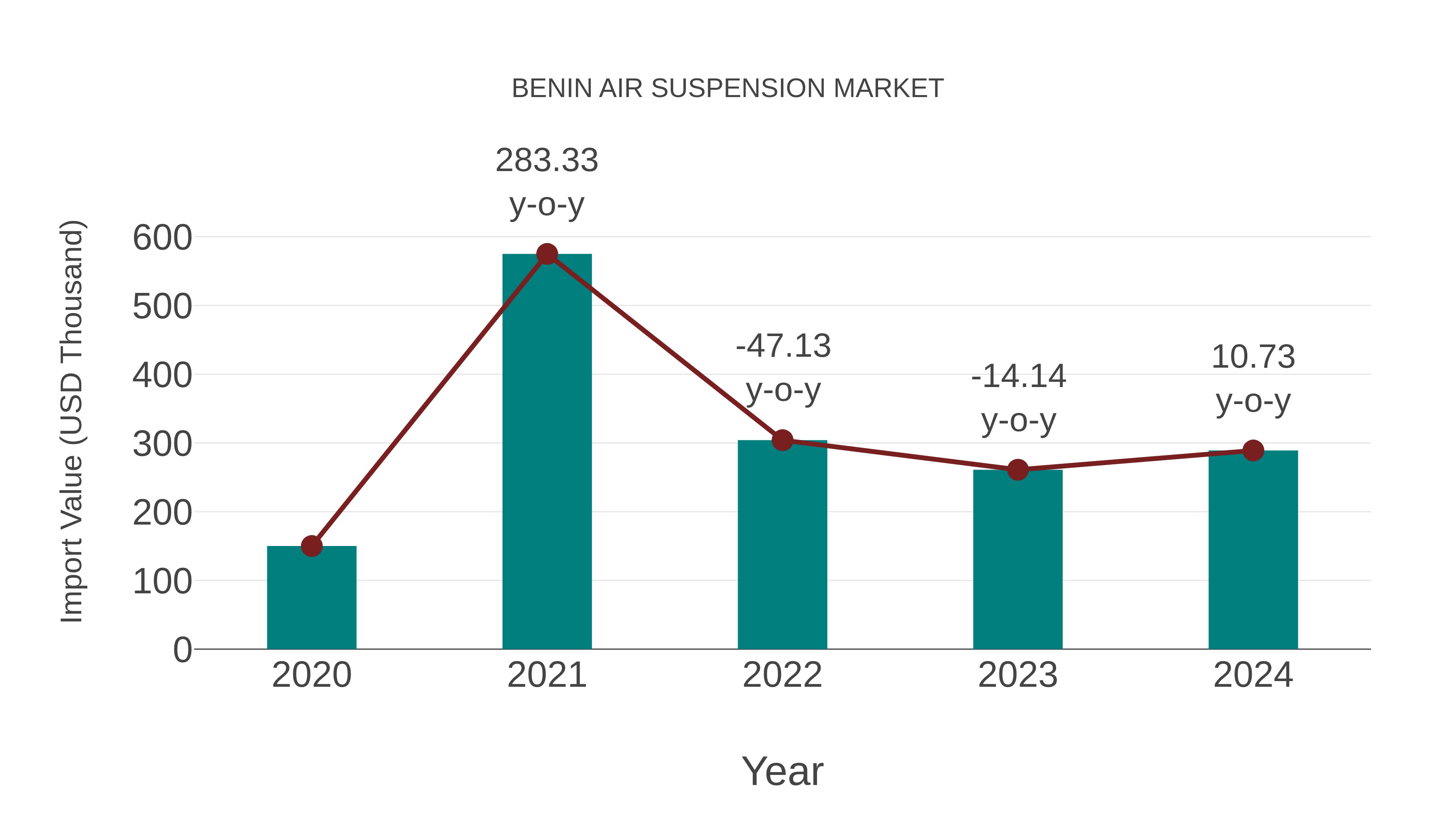 Benin Air Suspension Market: Import Trend Analysis