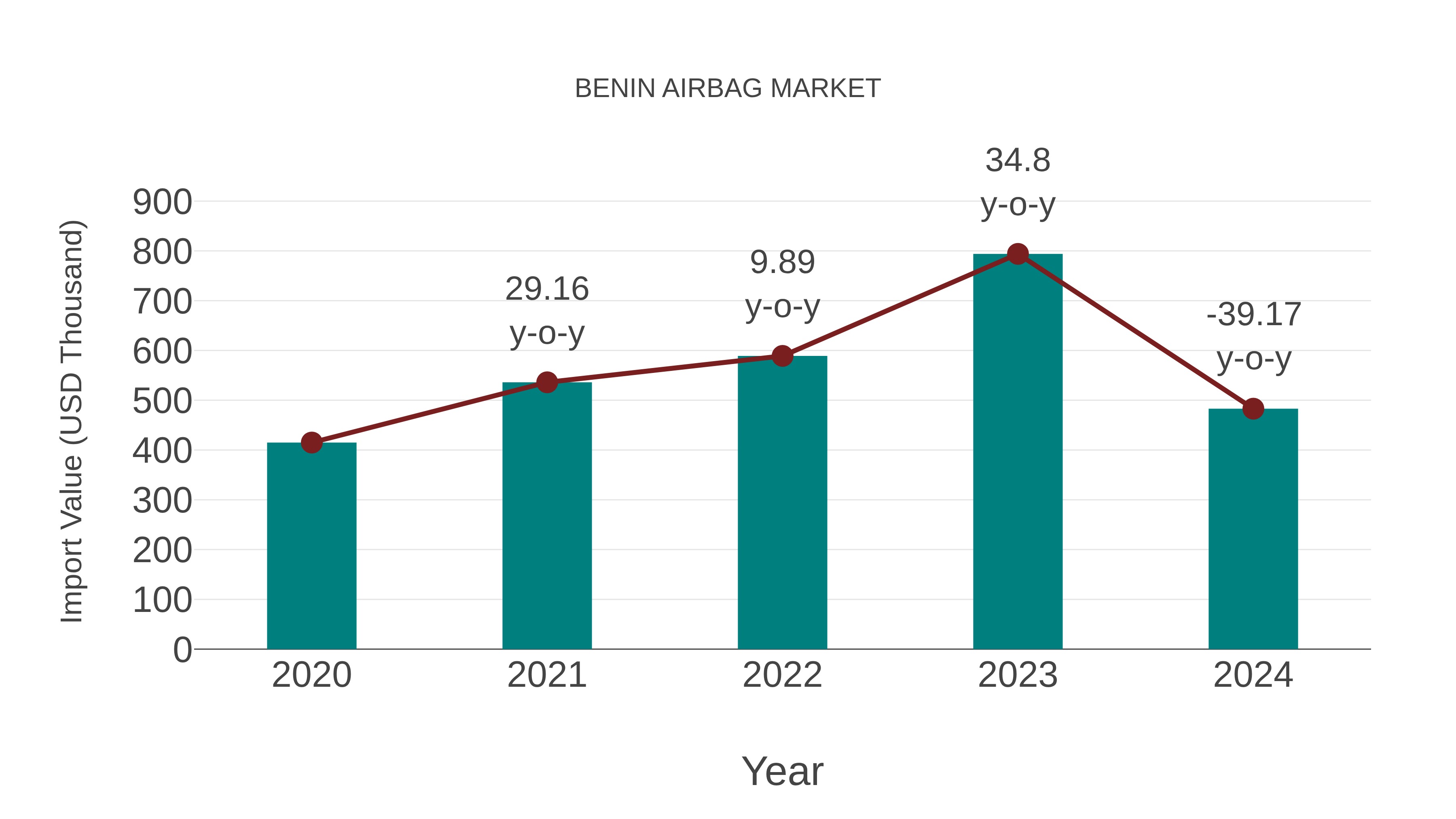  Benin Airbag Market: Import Trend Analysis