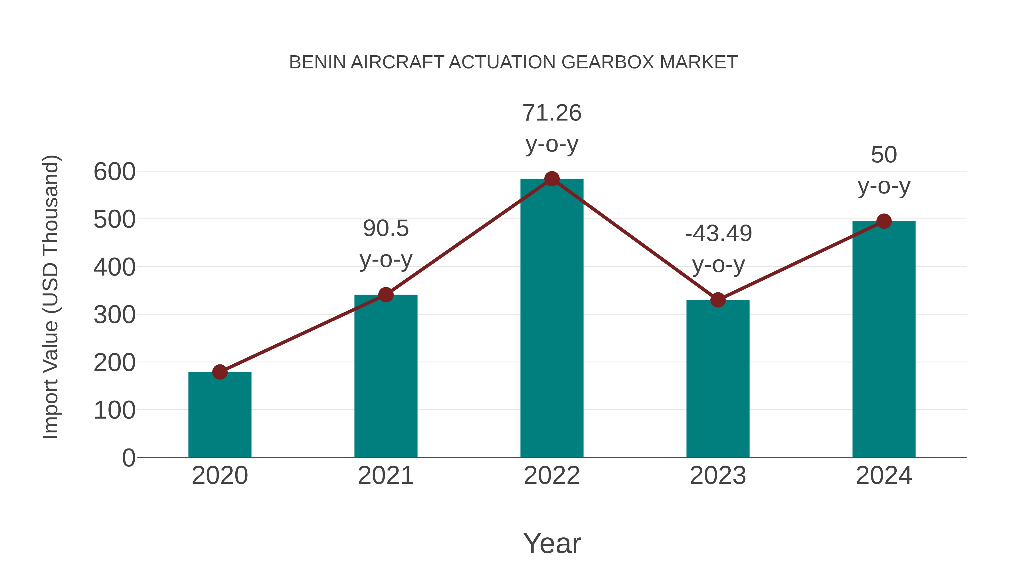Benin Aircraft Actuation Gearbox Market: Import Trend Analysis