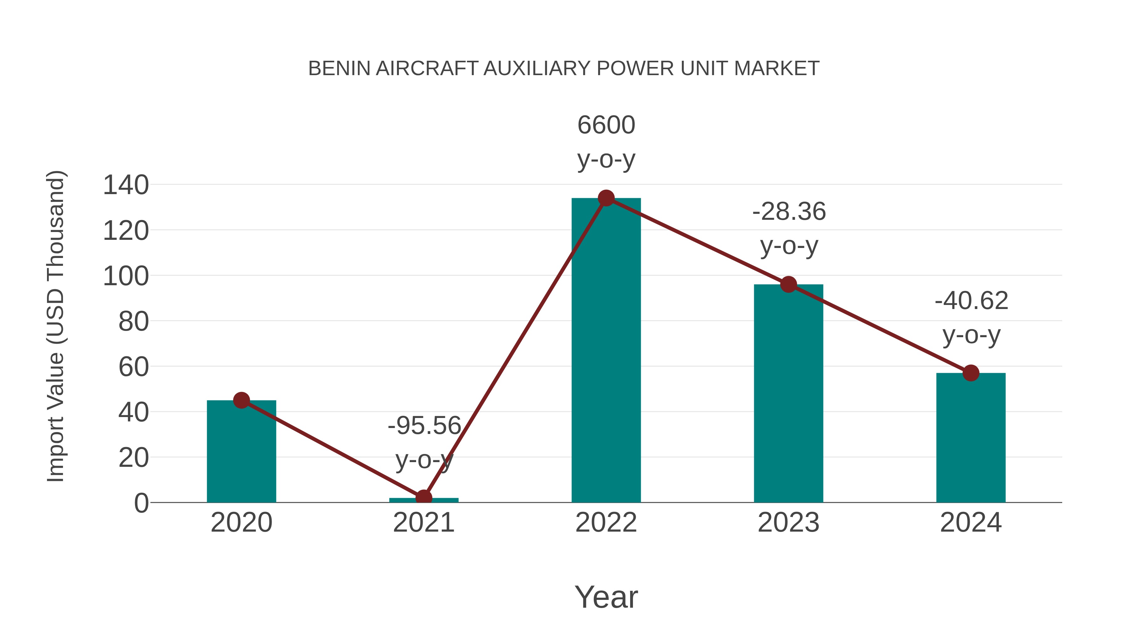  Benin Aircraft Auxiliary Power Unit Market: Import Trend Analysis
