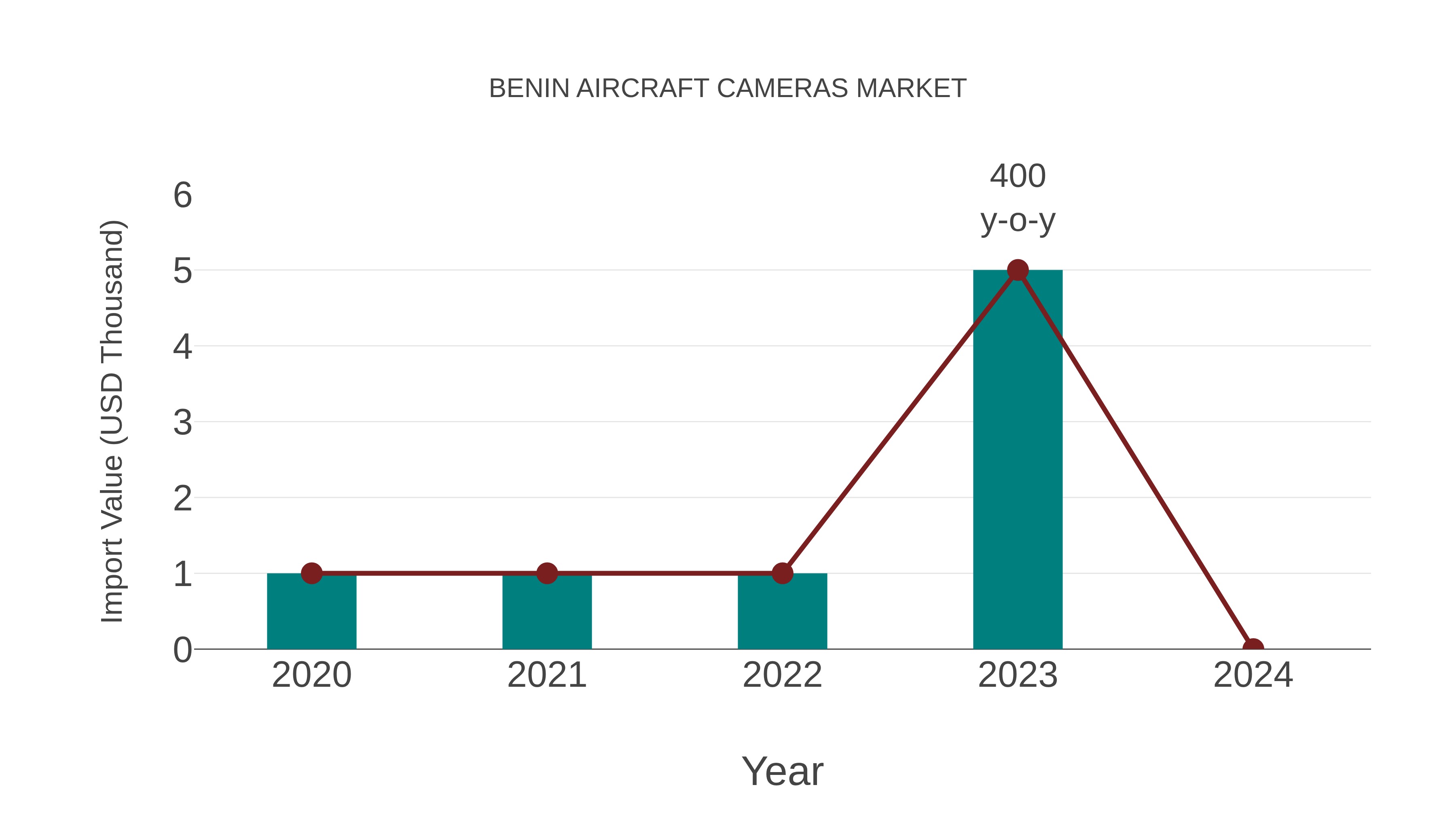  Benin Aircraft Cameras Market: Import Trend Analysis