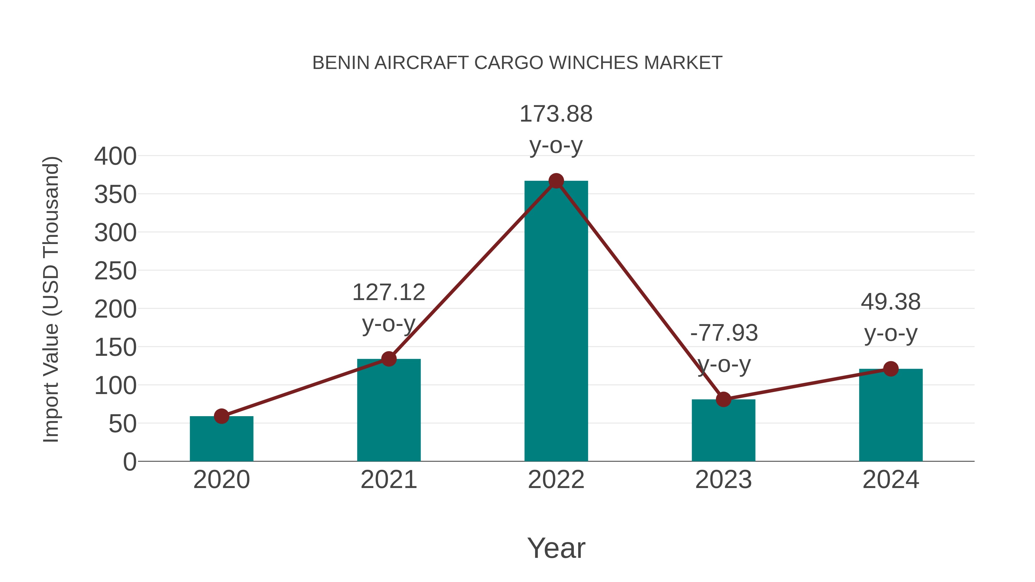  Benin Aircraft Cargo Winches Market: Import Trend Analysis