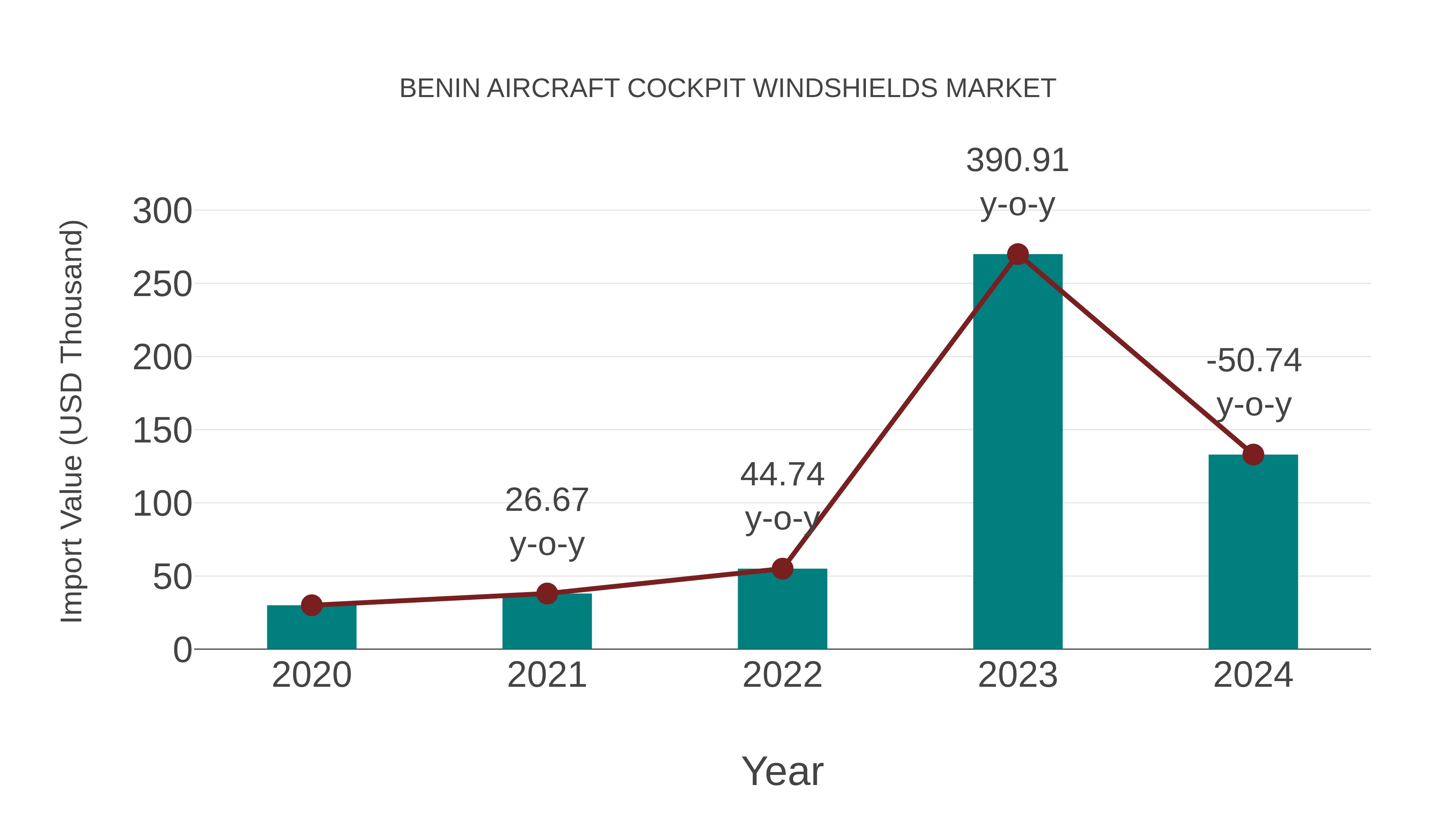  Benin Aircraft Cockpit Windshields Market: Import Trend Analysis