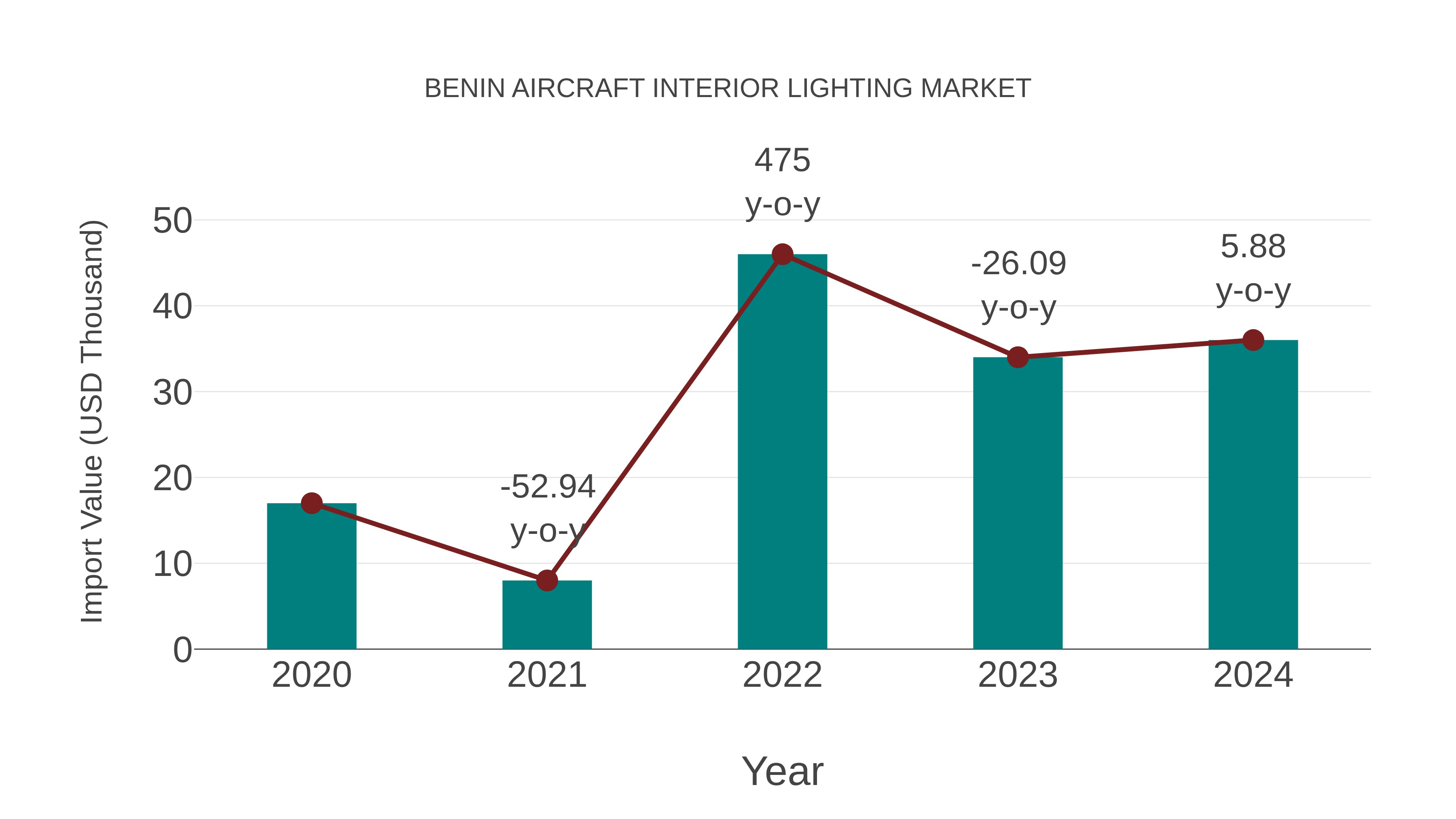 Benin Aircraft Interior Lighting Market: Import Trend Analysis
