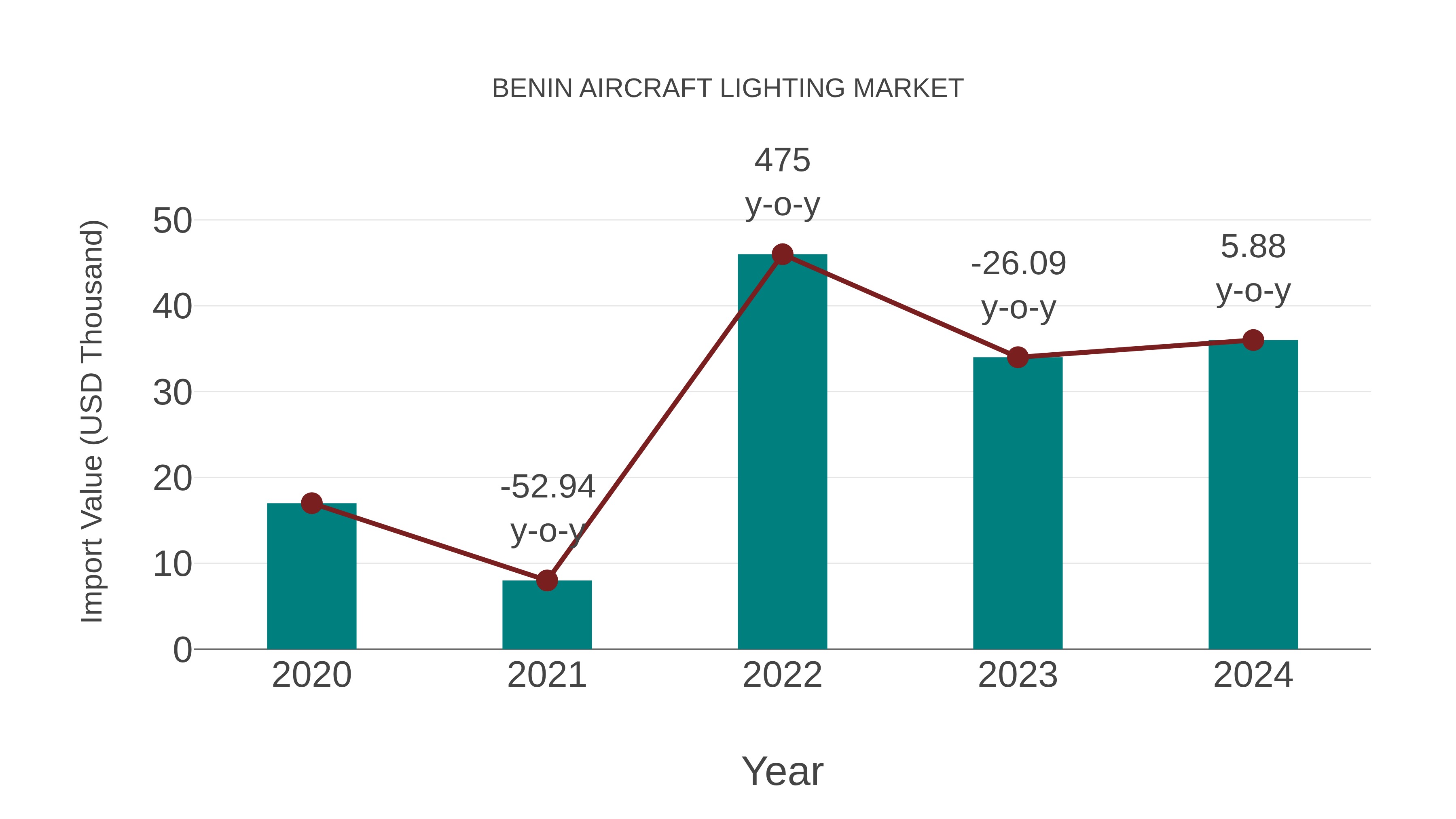  Benin Aircraft Lighting Market: Import Trend Analysis