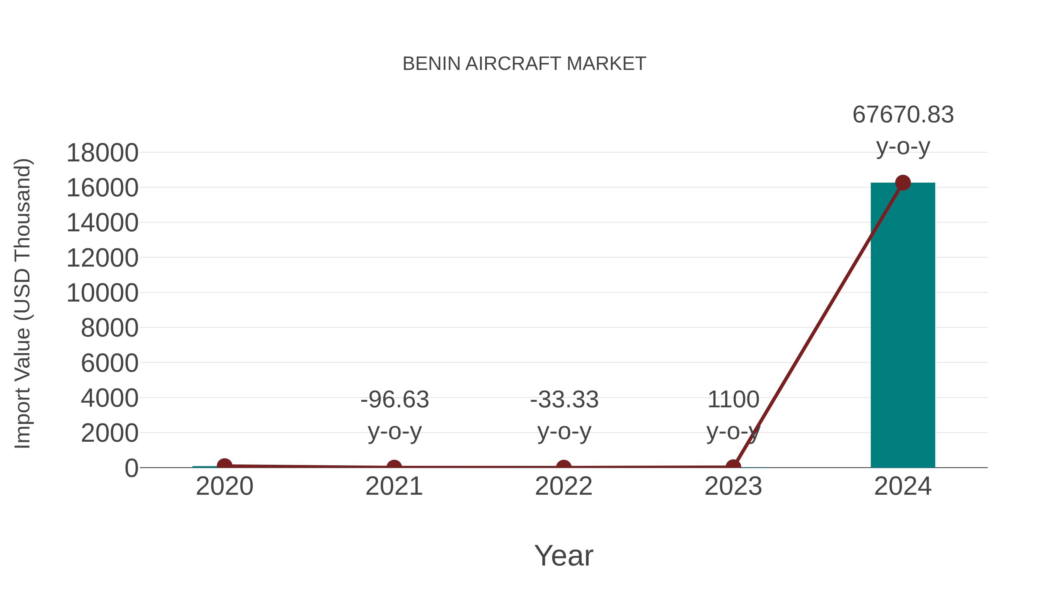  Benin Aircraft Market: Import Trend Analysis