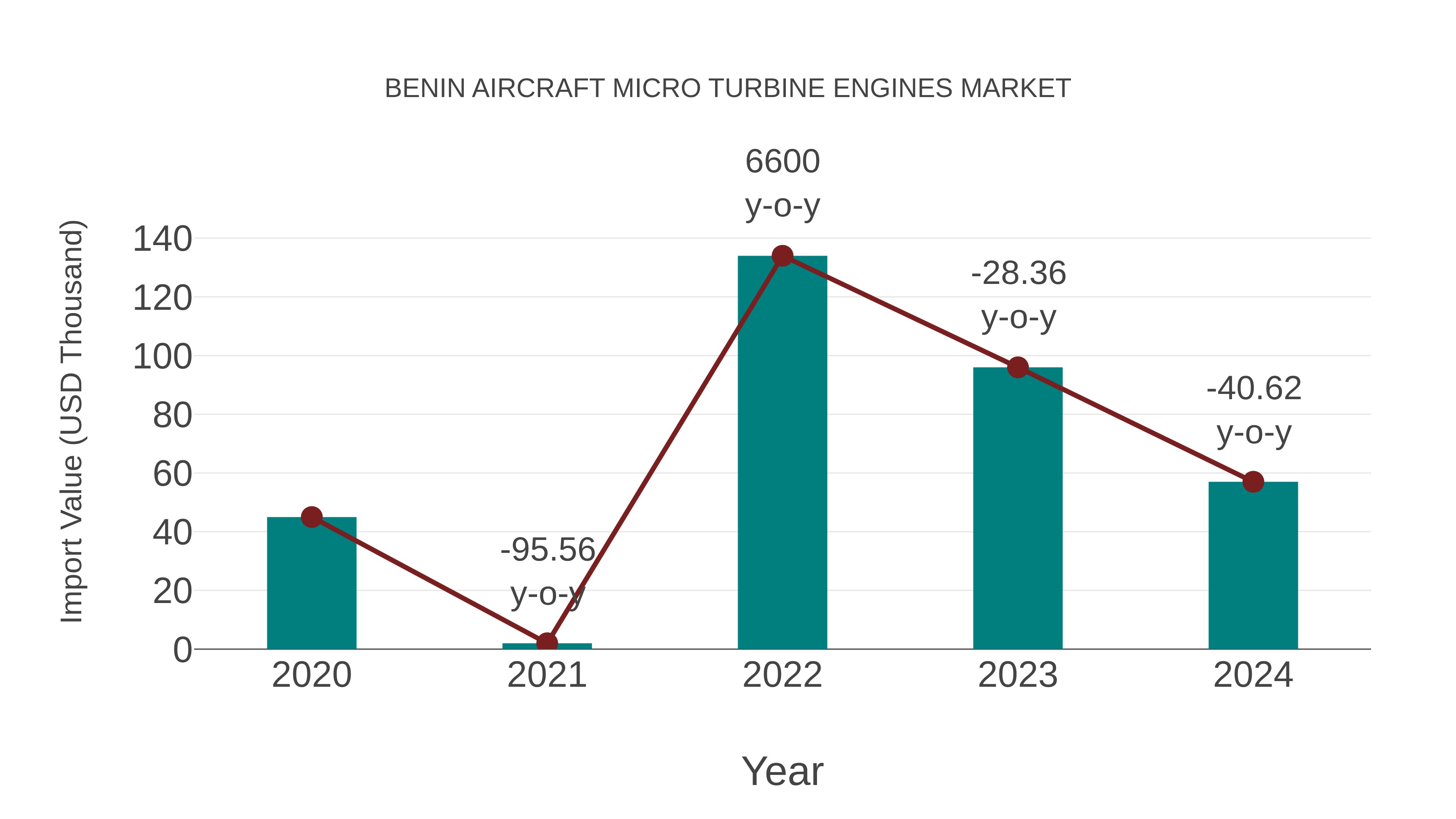  Benin Aircraft Micro Turbine Engines Market: Import Trend Analysis
