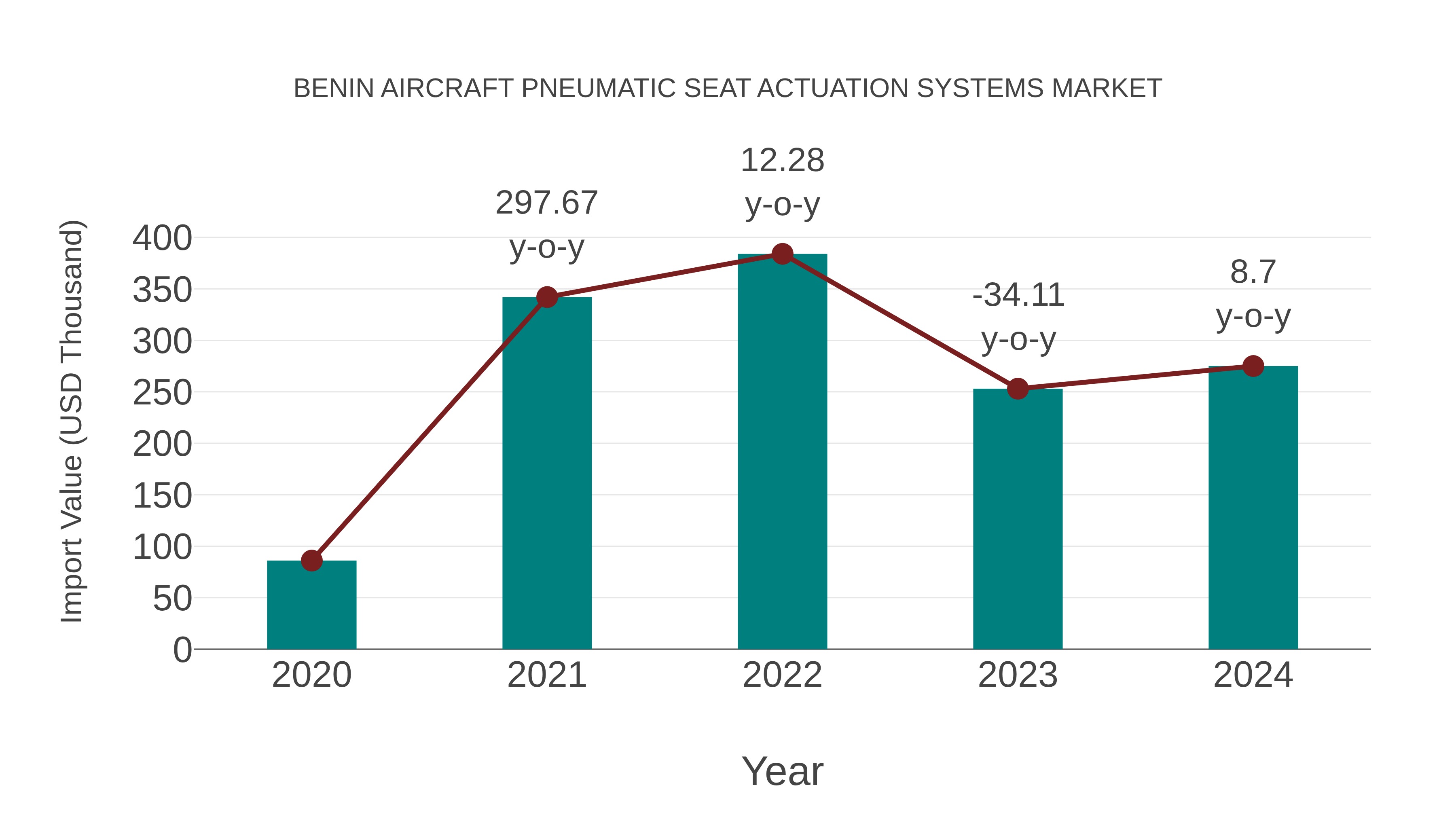  Benin Aircraft Pneumatic Seat Actuation Systems Market: Import Trend Analysis