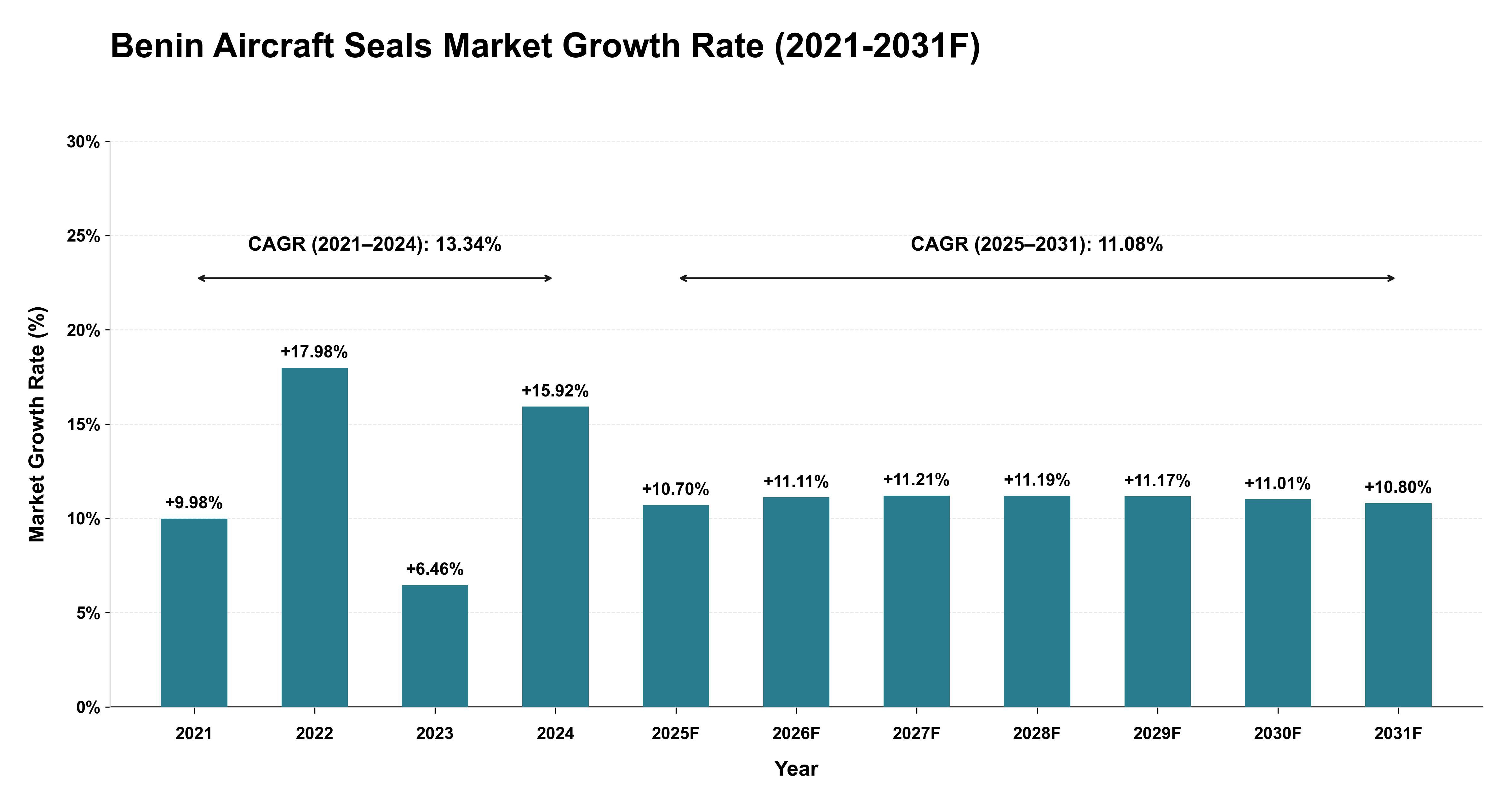 Benin Aircraft Seals Market Year-wise Growth Rate (2021-2031F)