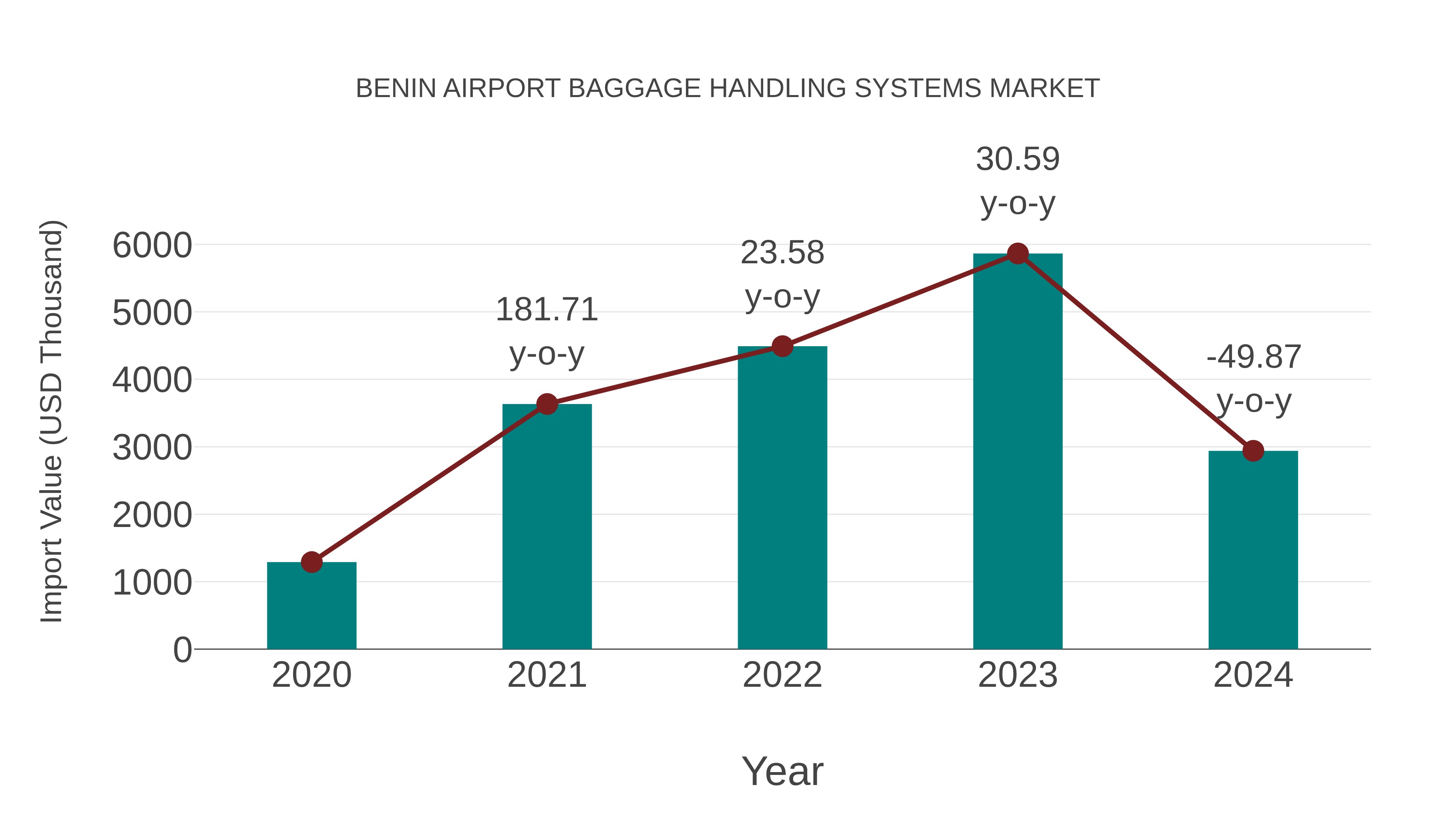  Benin Airport Baggage Handling Systems Market: Import Trend Analysis