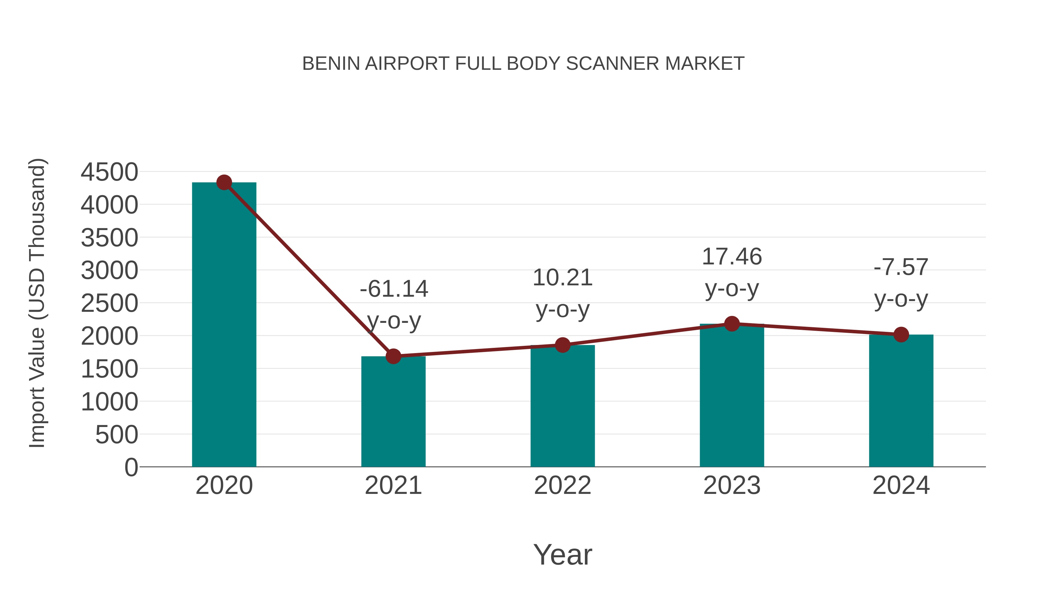  Benin Airport Full Body Scanner Market: Import Trend Analysis