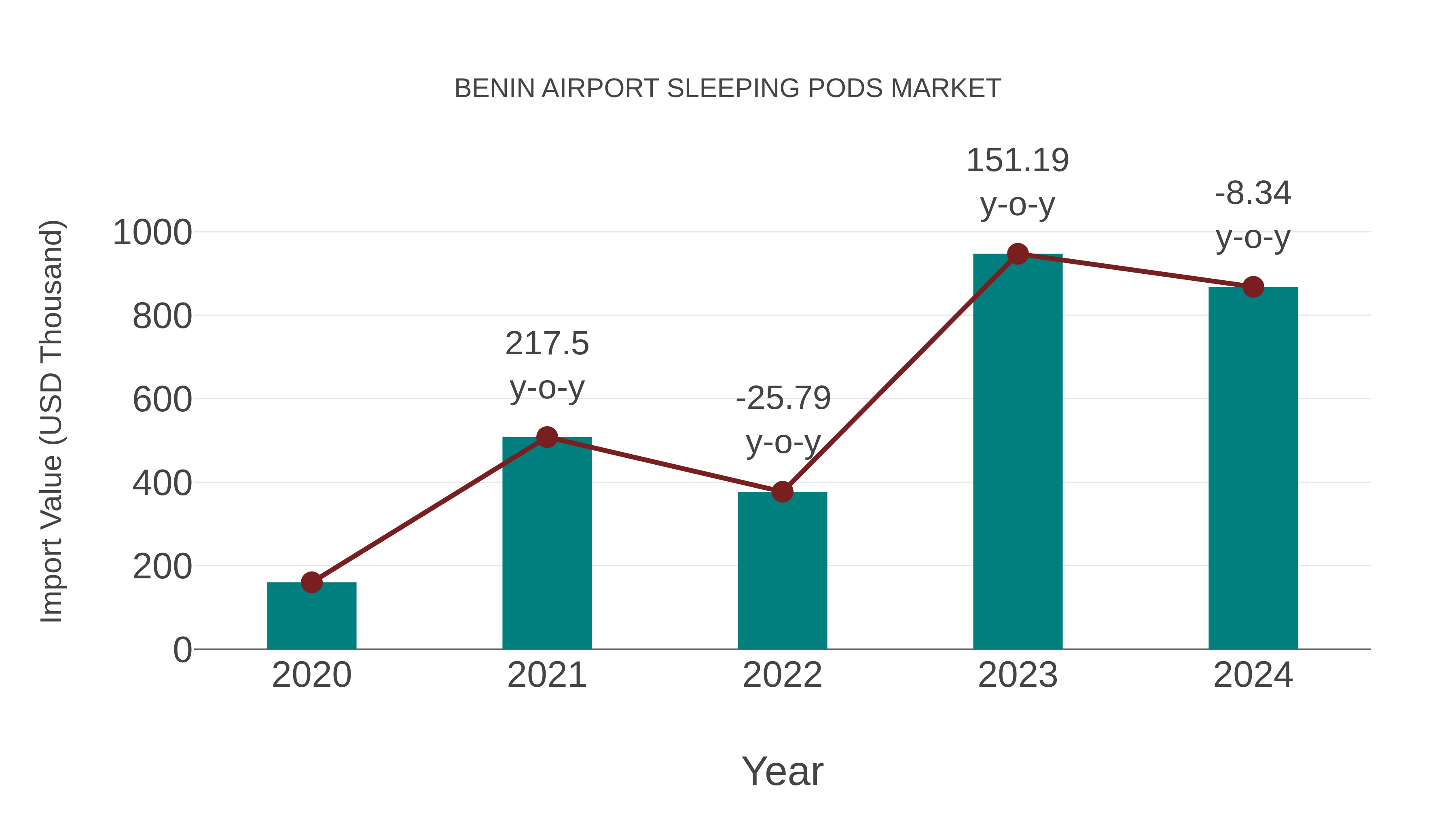  Benin Airport Sleeping Pods Market: Import Trend Analysis