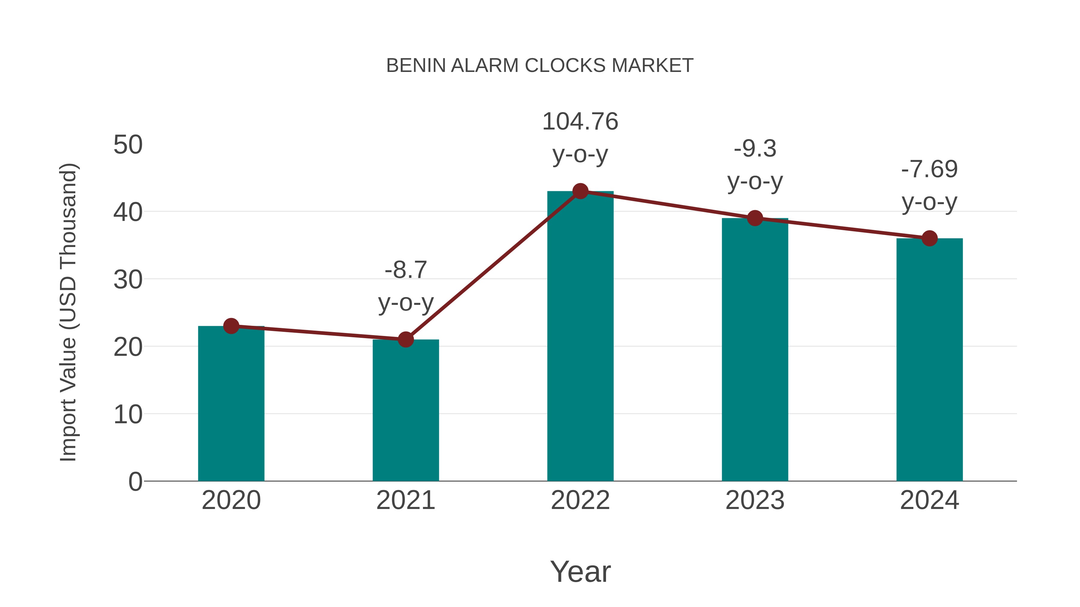 Benin Alarm Clocks Market: Import Trend Analysis