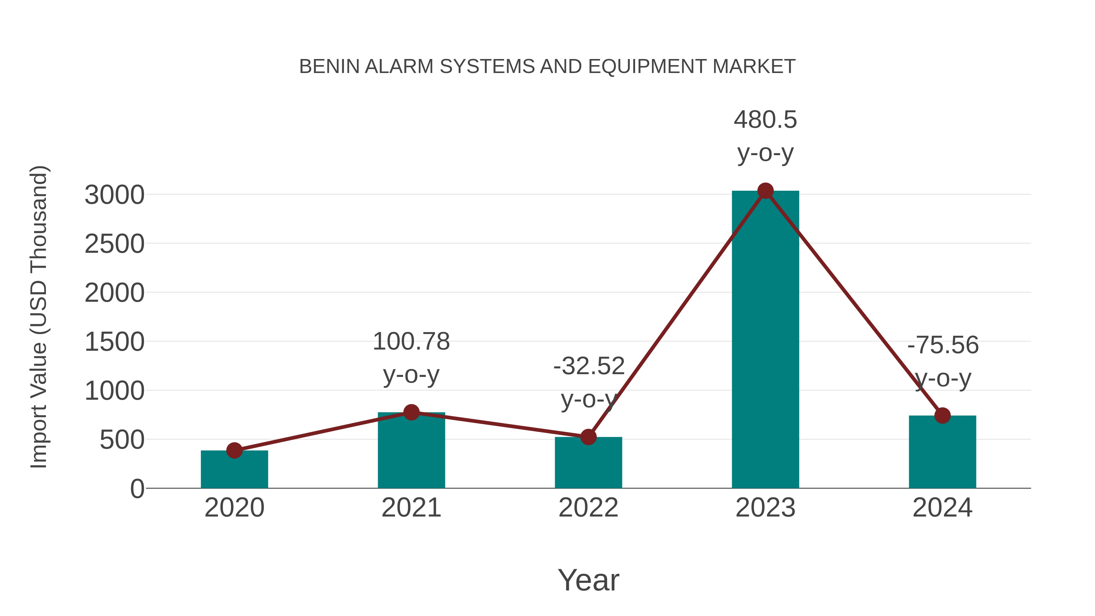  Benin Alarm Systems and Equipment Market: Import Trend Analysis