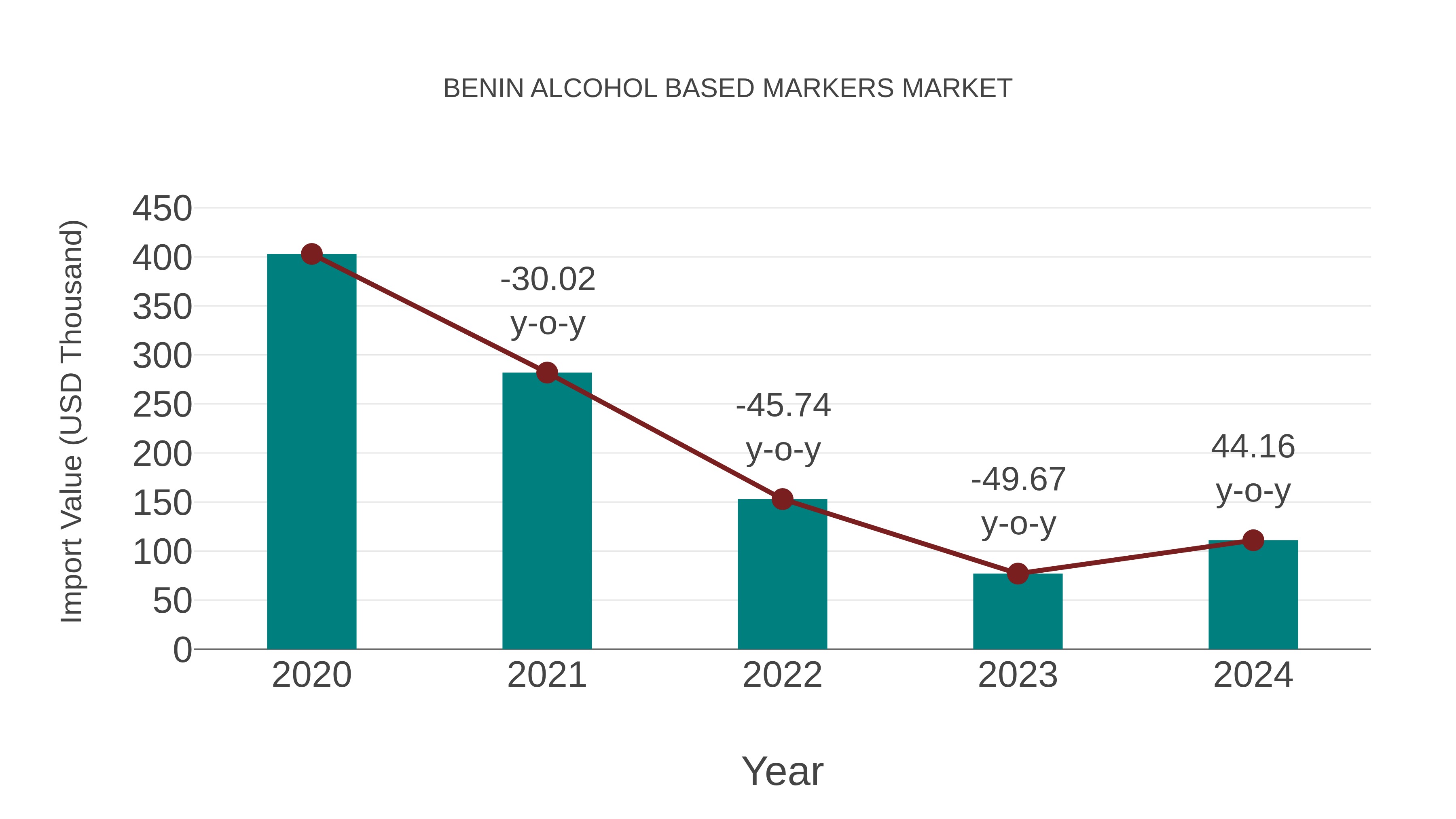 Benin Alcohol Based Markers Market: Import Trend Analysis