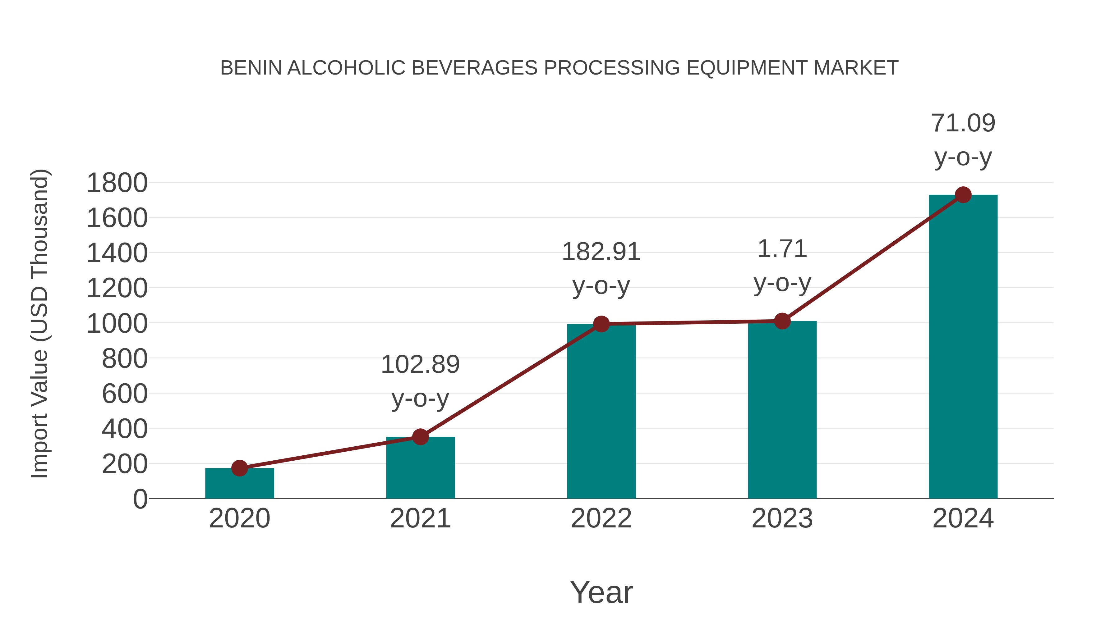 Benin Alcoholic Beverages Processing Equipment Market: Import Trend Analysis