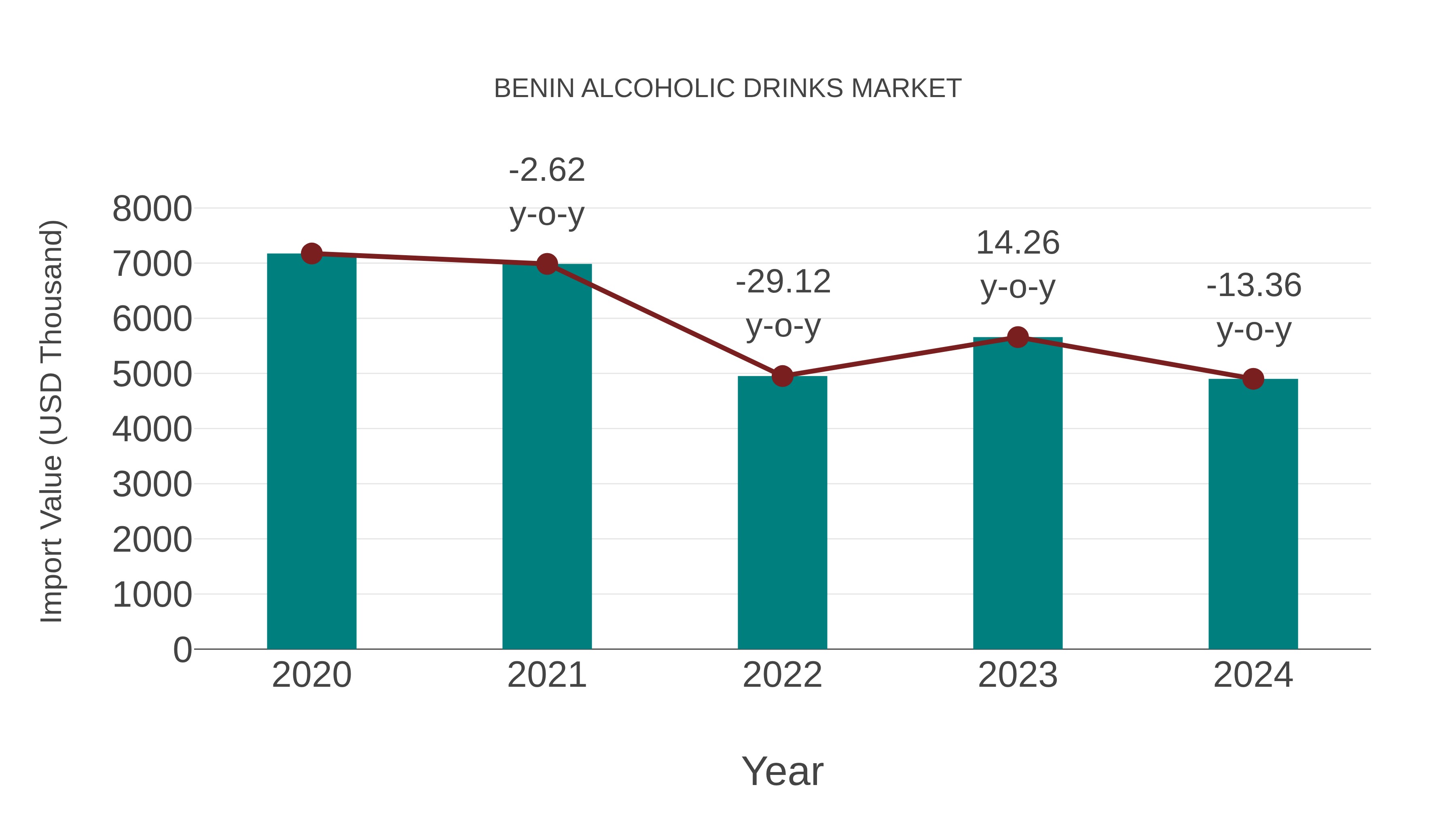  Benin Alcoholic Drinks Market: Import Trend Analysis