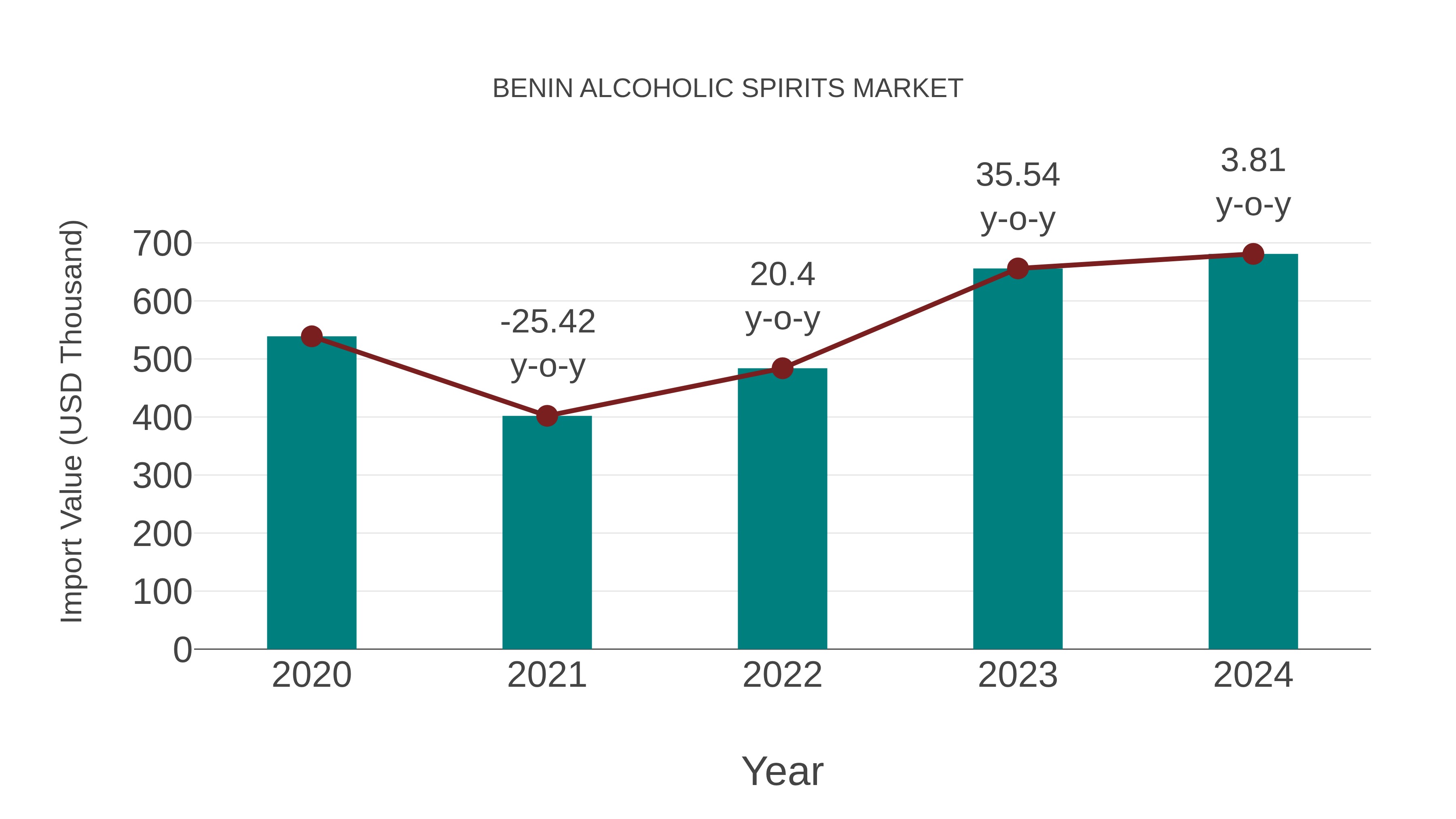 Benin Alcoholic Spirits Market: Import Trend Analysis