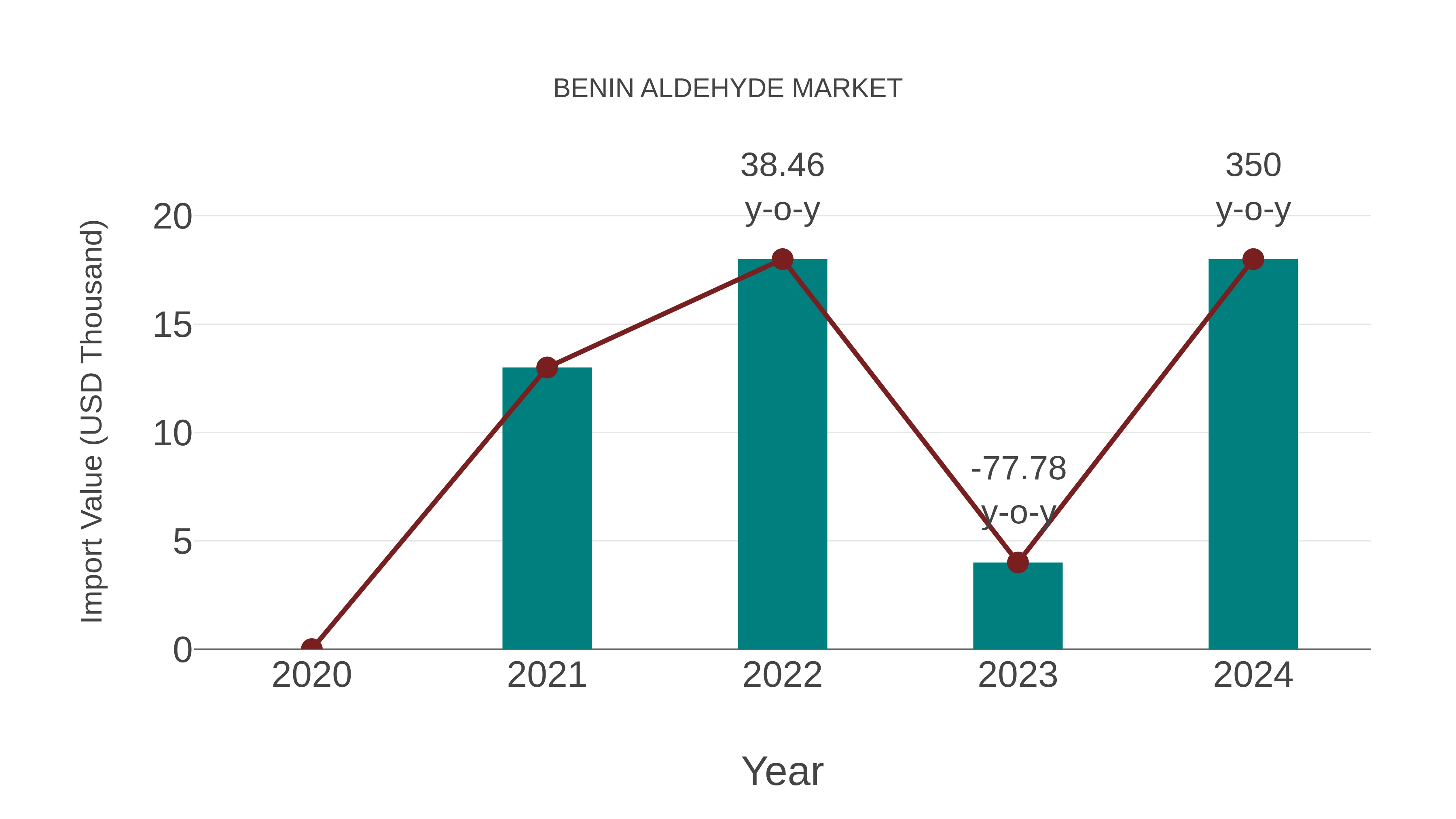  Benin Aldehyde Market: Import Trend Analysis