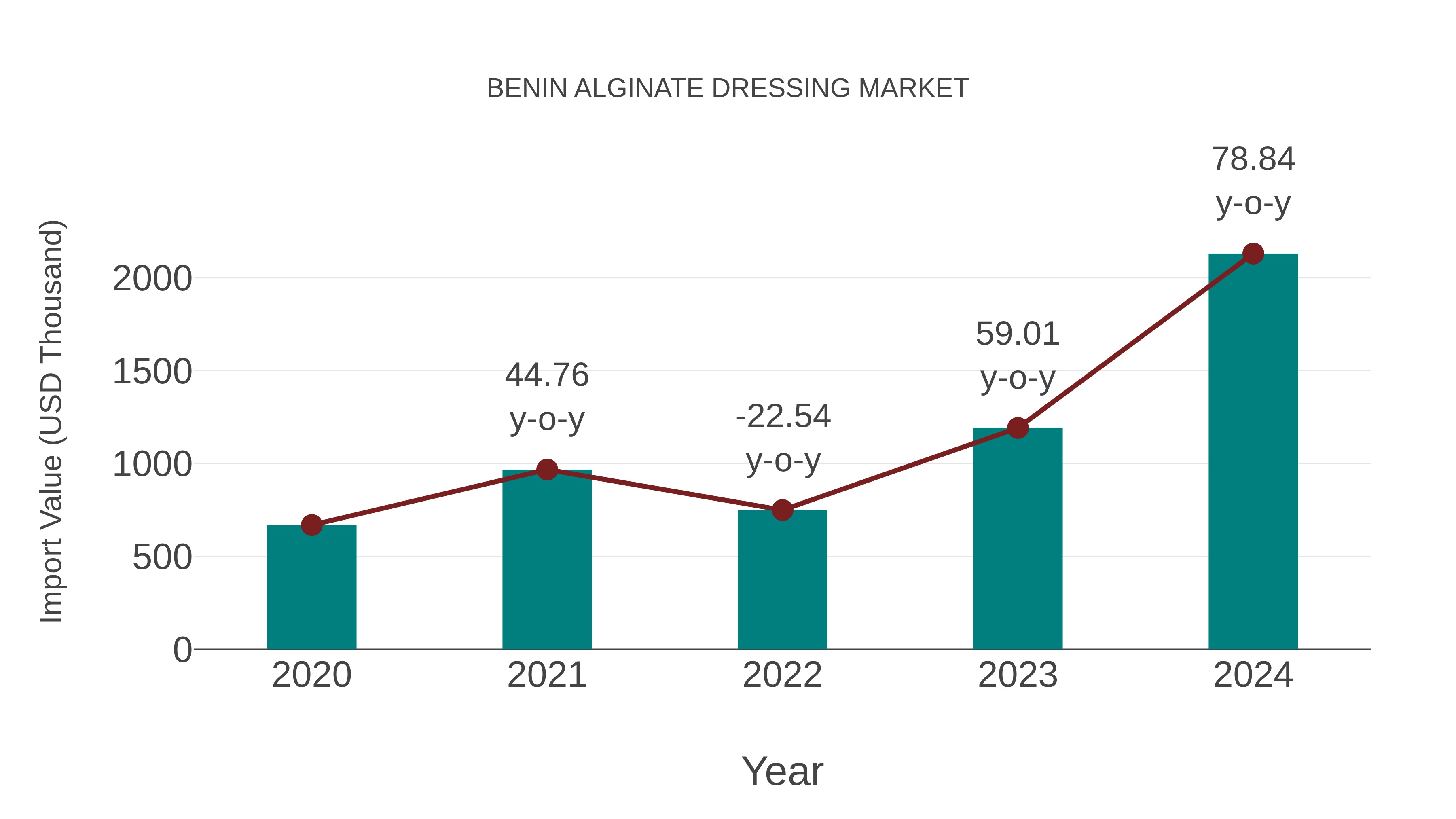  Benin Alginate Dressing Market: Import Trend Analysis