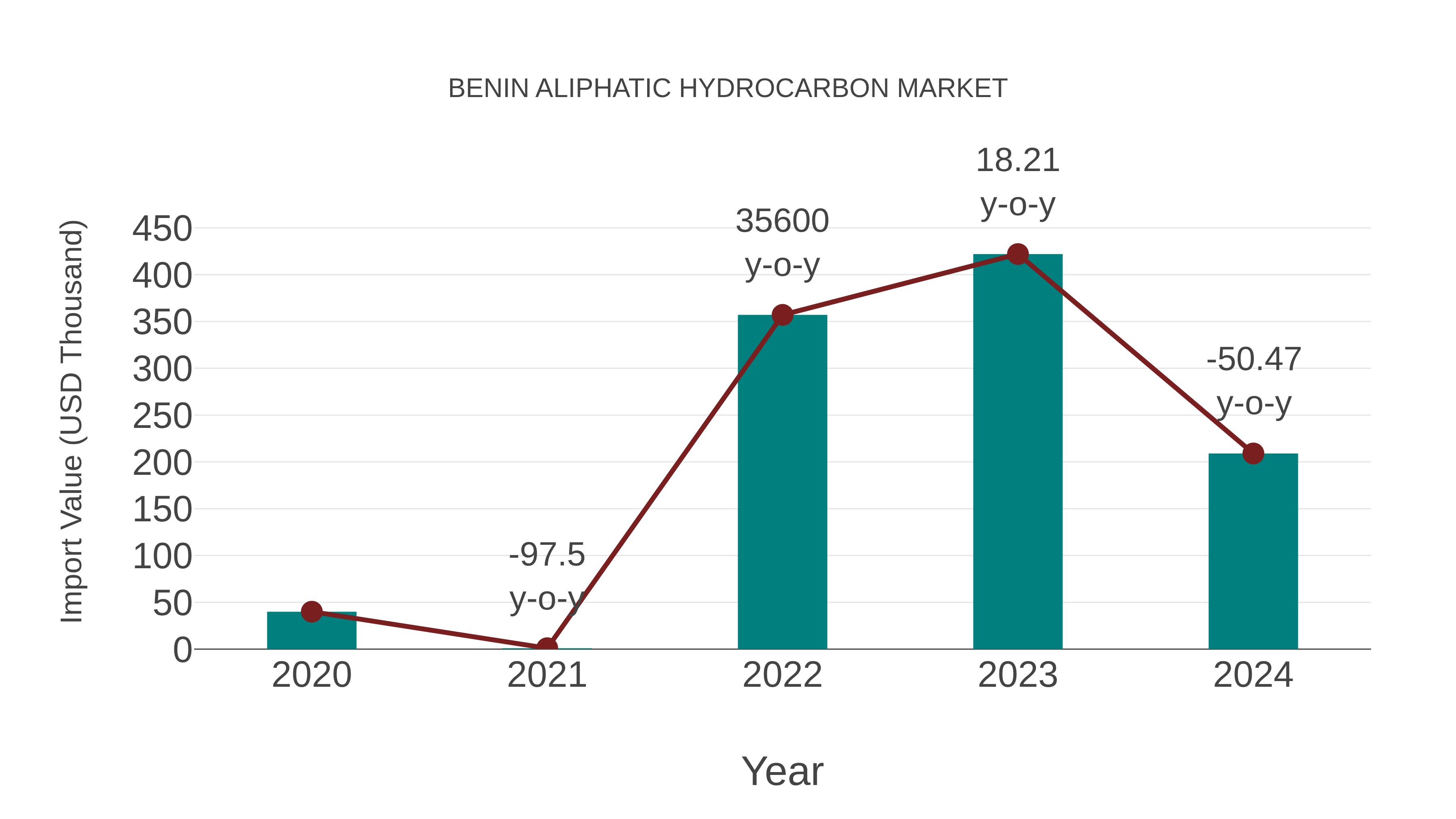 Benin Aliphatic Hydrocarbon Market: Import Trend Analysis