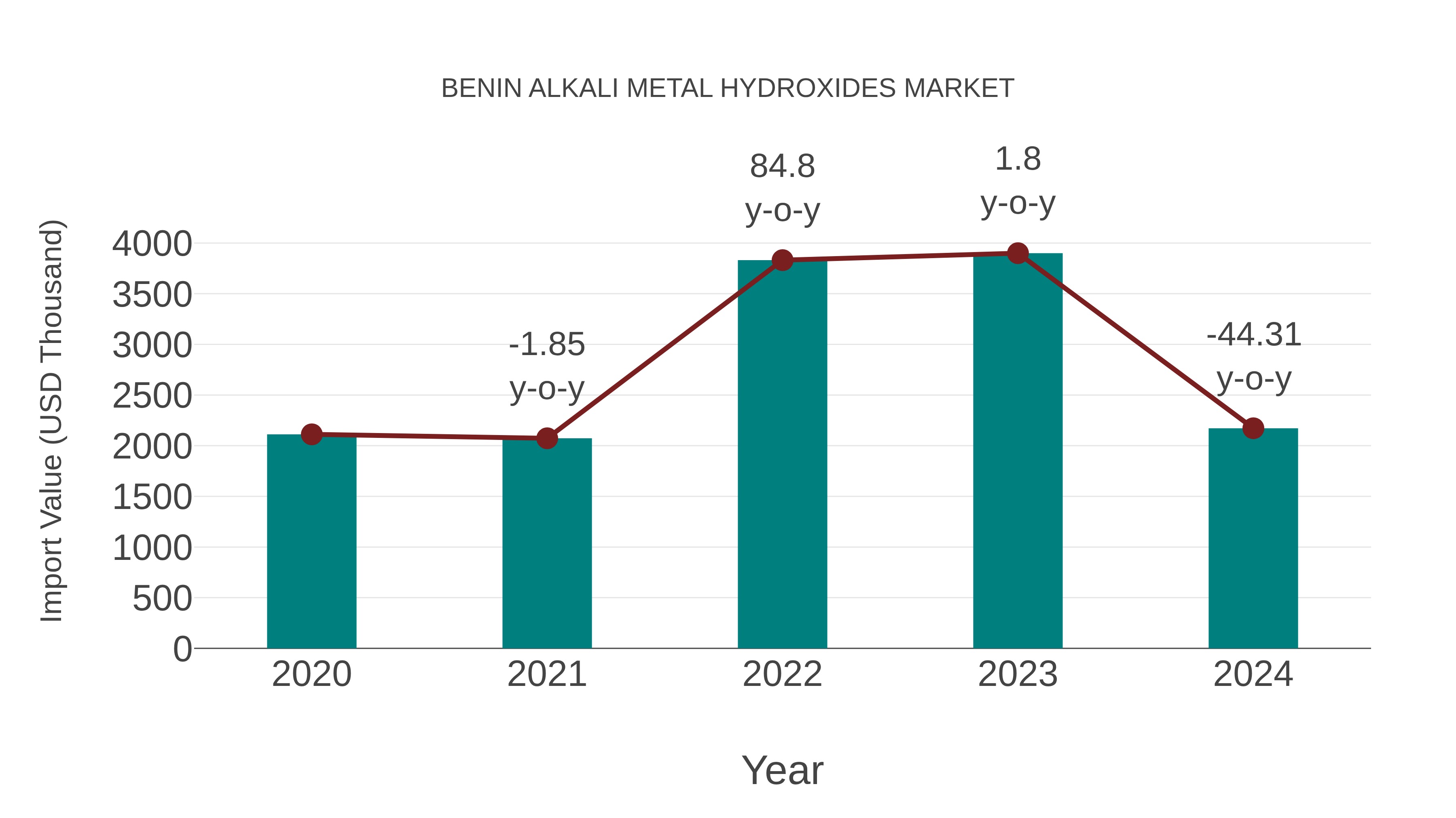  Benin Alkali Metal Hydroxides Market: Import Trend Analysis