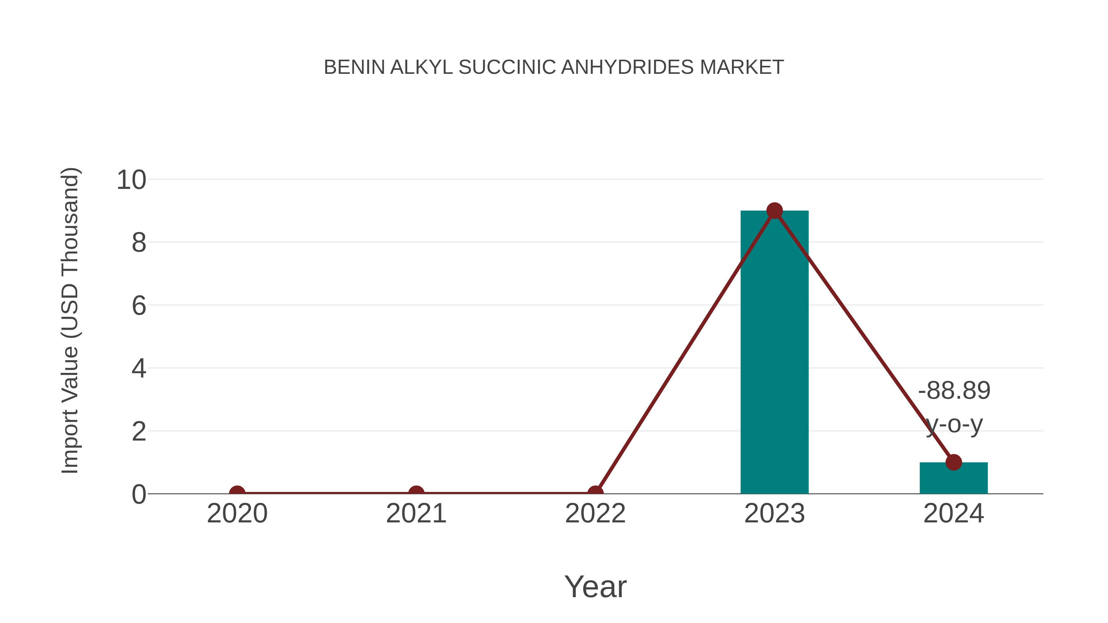  Benin Alkyl Succinic Anhydrides Market: Import Trend Analysis