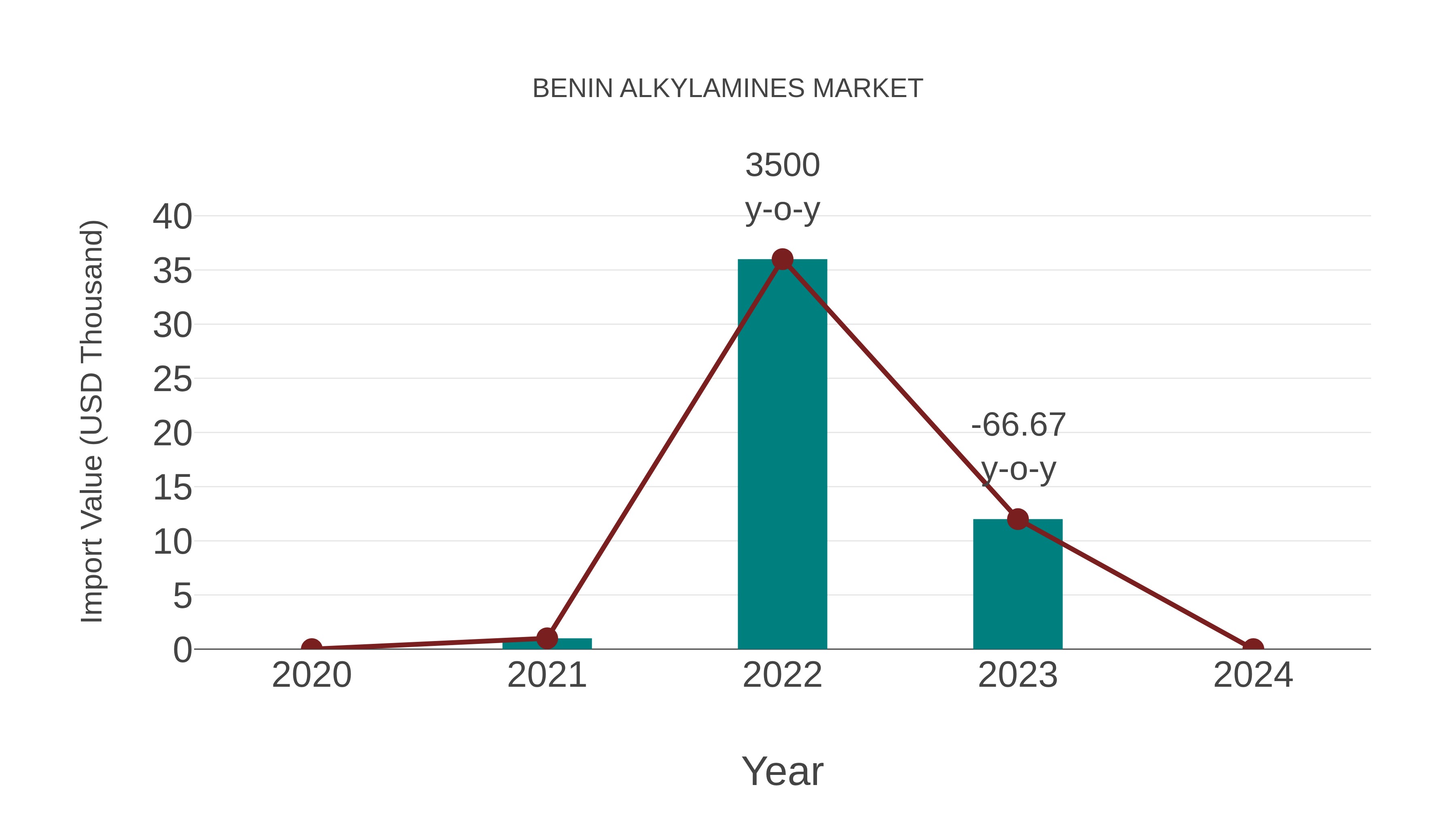  Benin Alkylamines Market: Import Trend Analysis