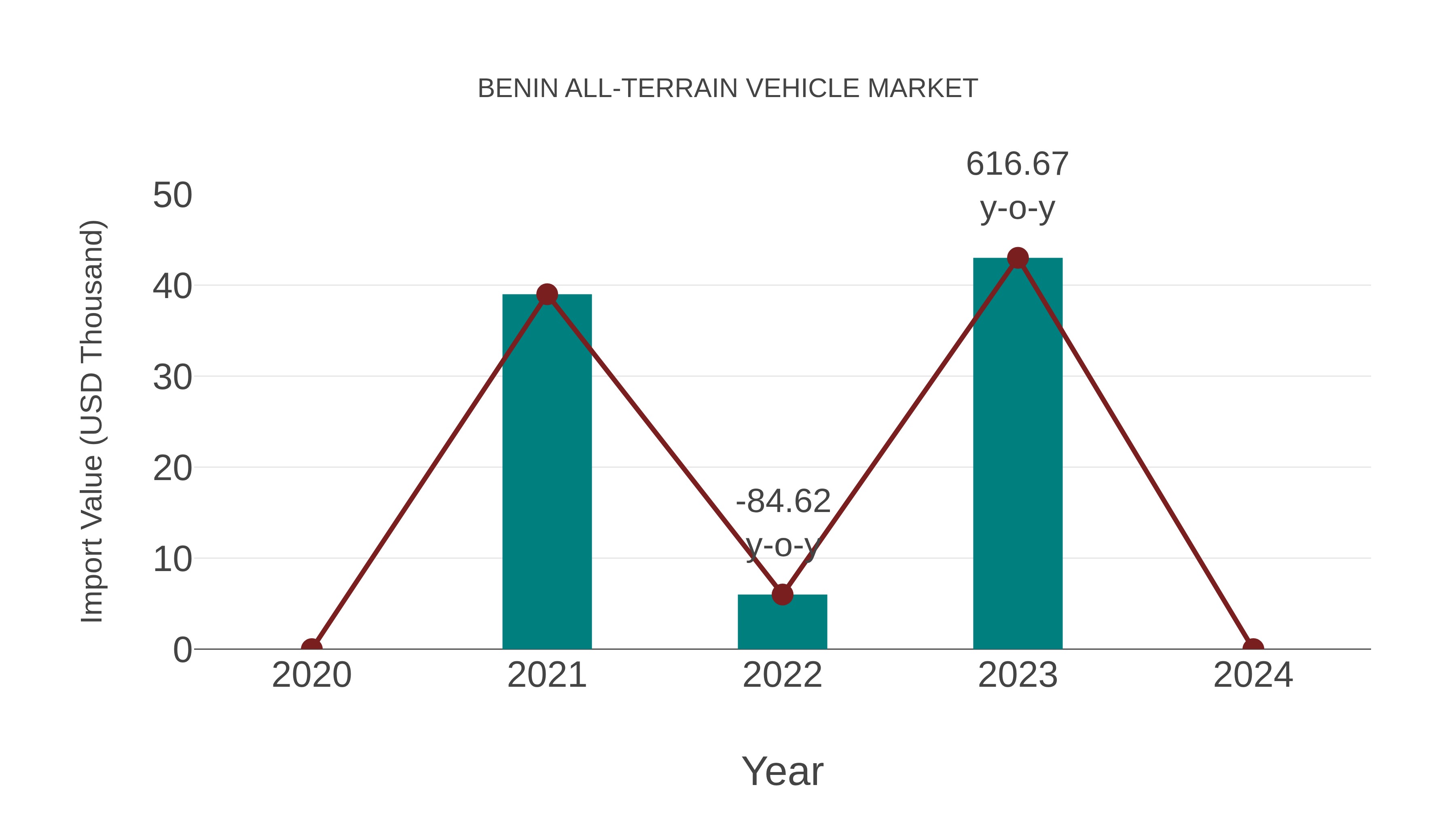 Benin All-terrain Vehicle Market: Import Trend Analysis