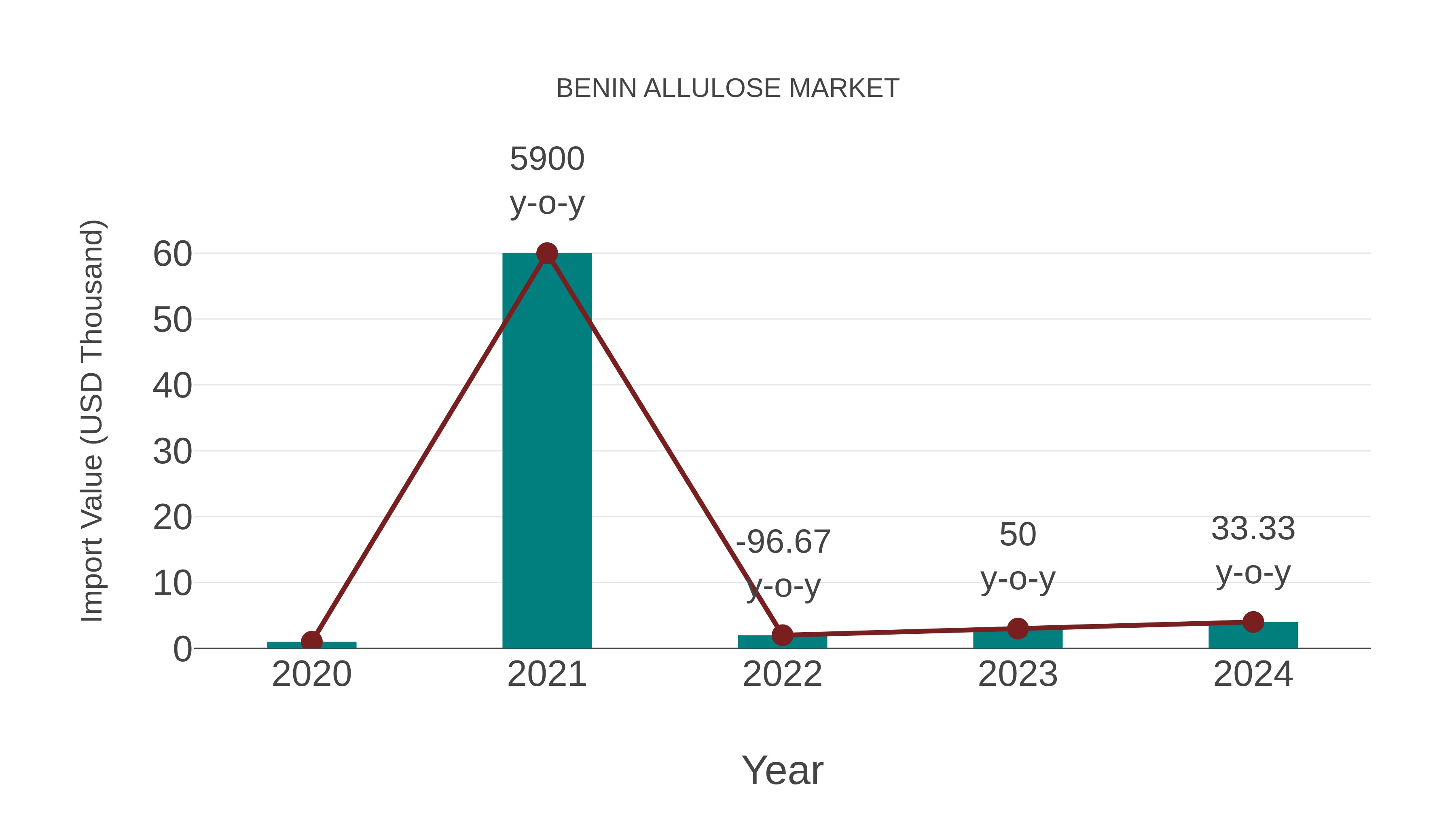 Benin Allulose Market: Import Trend Analysis