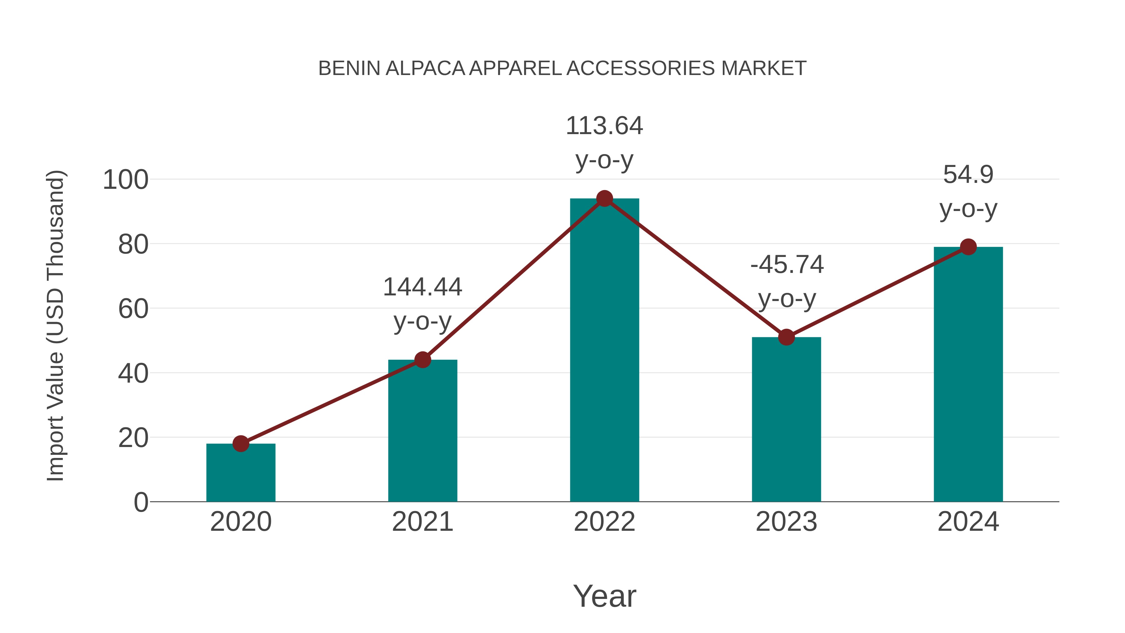  Benin Alpaca Apparel Accessories Market: Import Trend Analysis