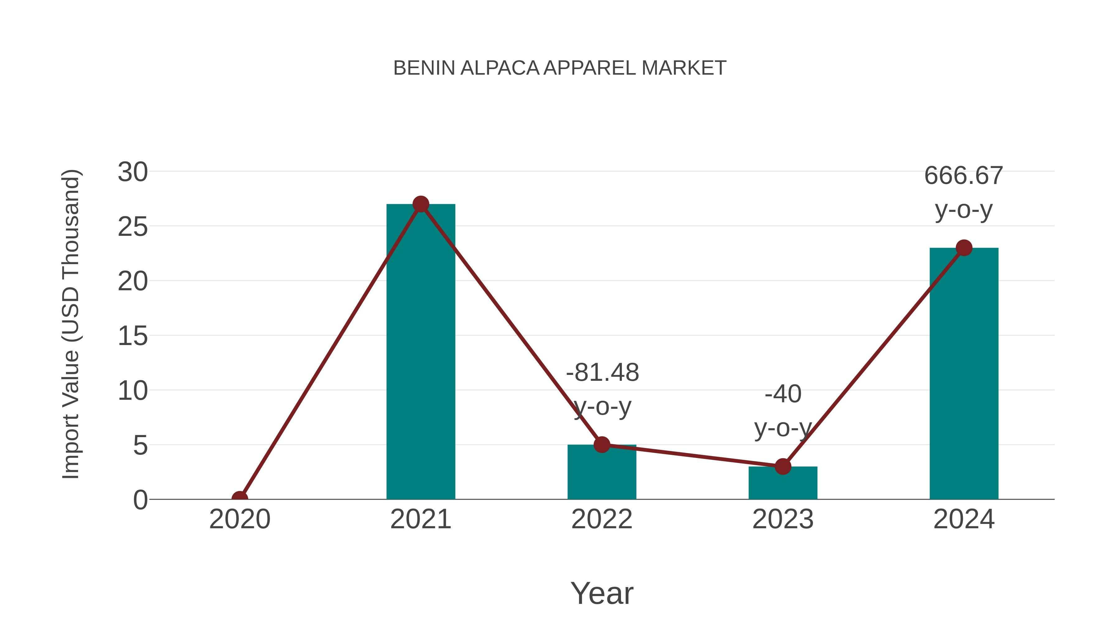  Benin Alpaca Apparel Market: Import Trend Analysis