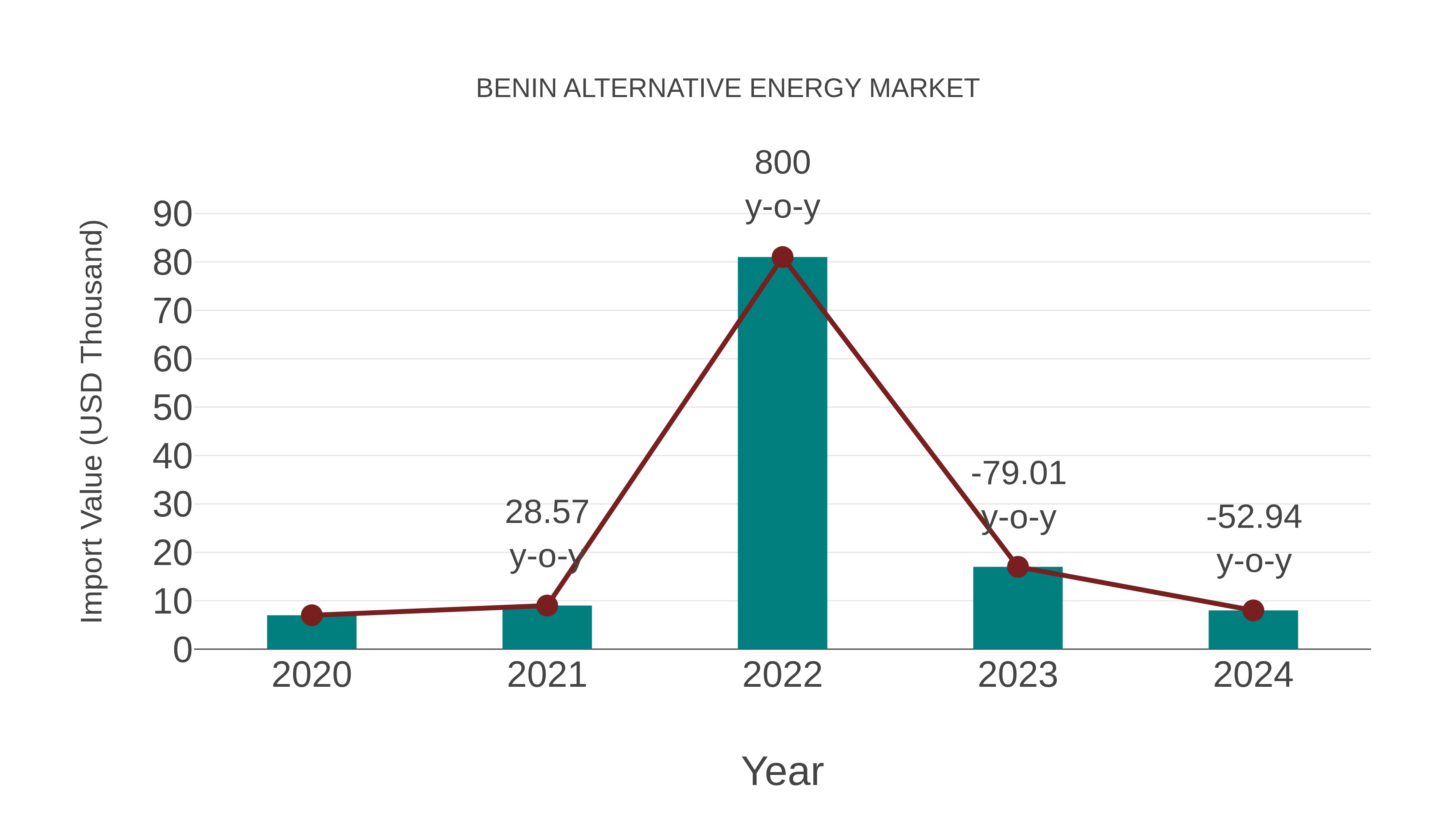  Benin Alternative Energy Market: Import Trend Analysis