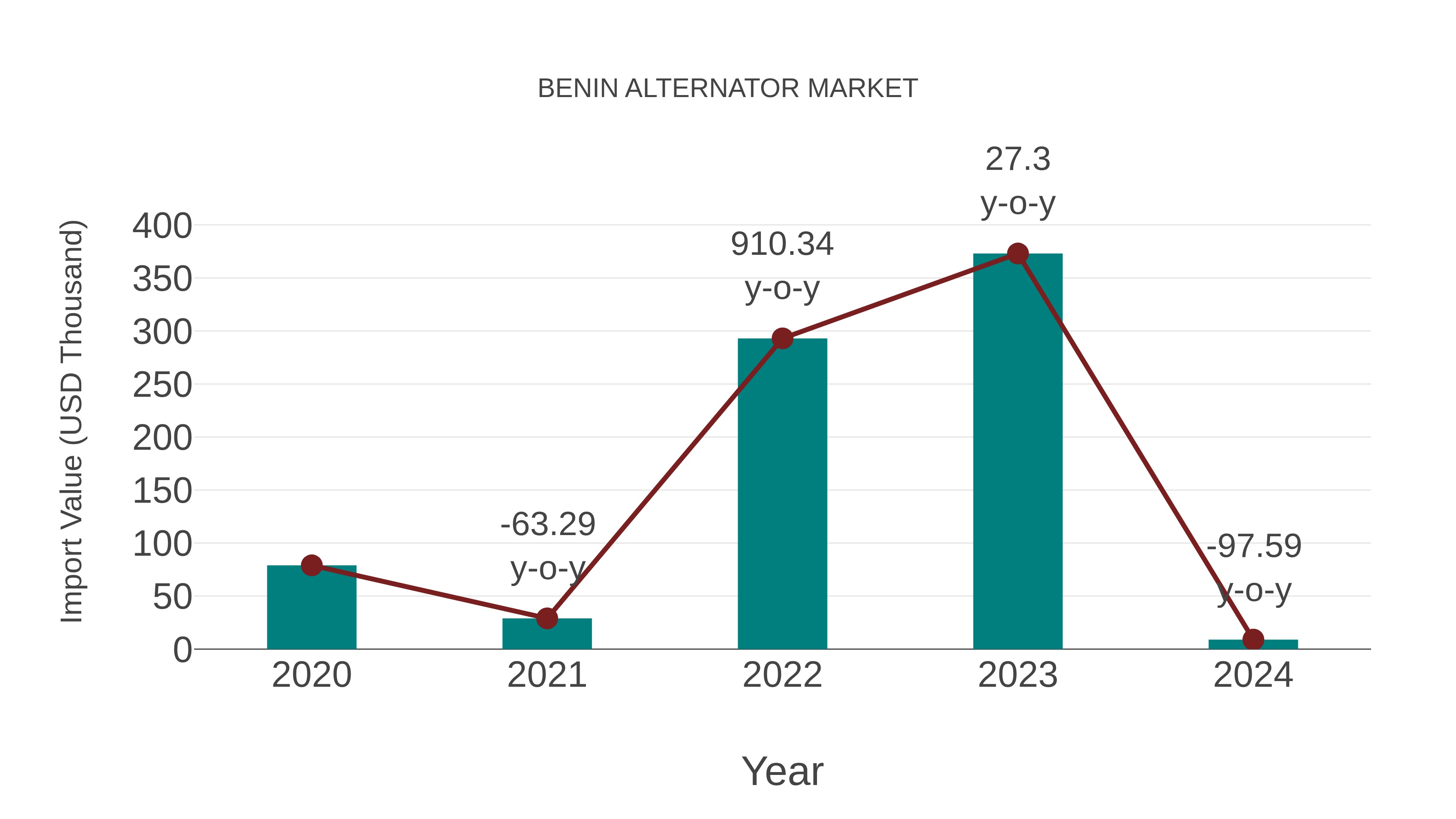  Benin Alternator Market: Import Trend Analysis