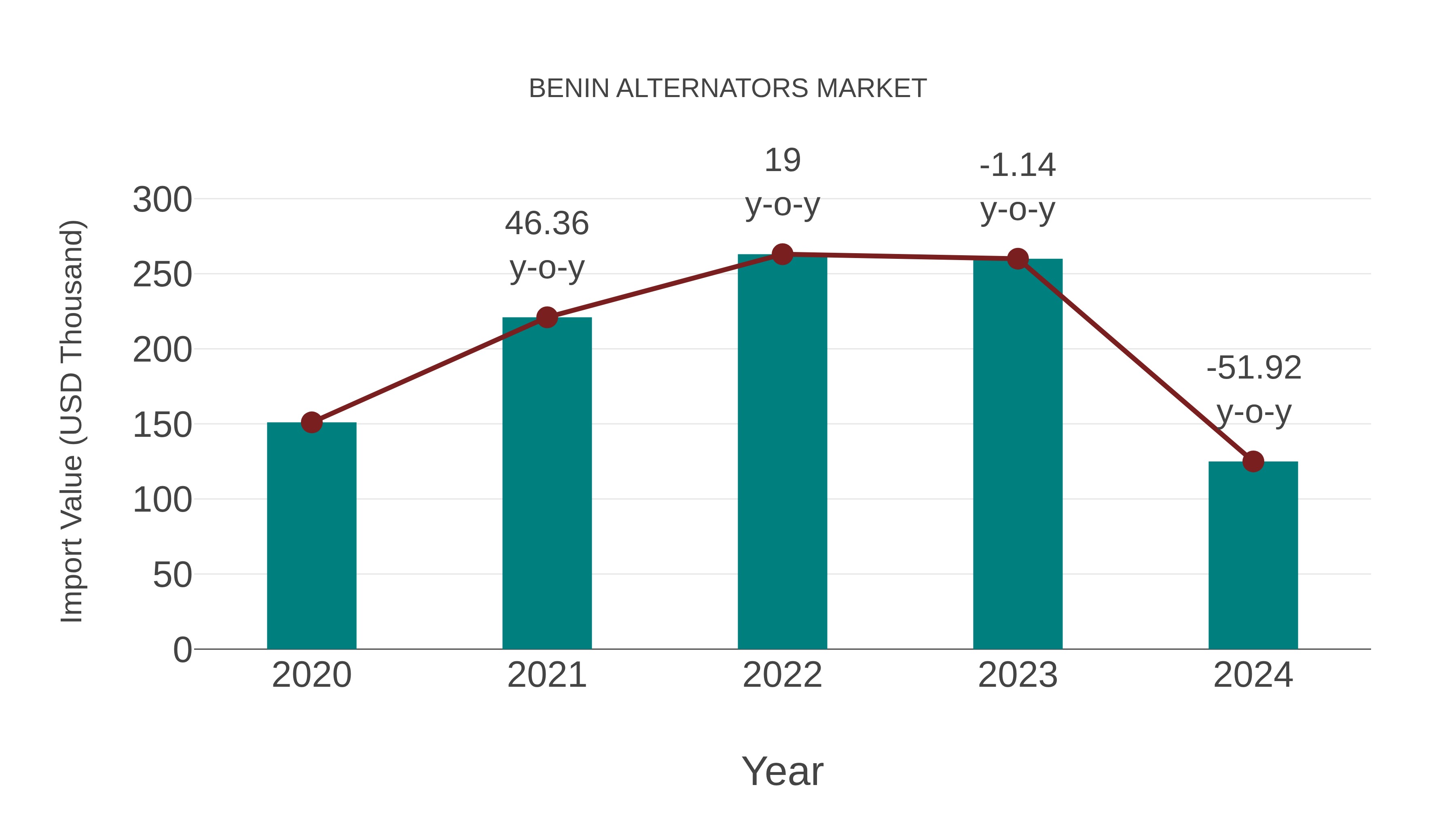 Benin Alternators Market: Import Trend Analysis