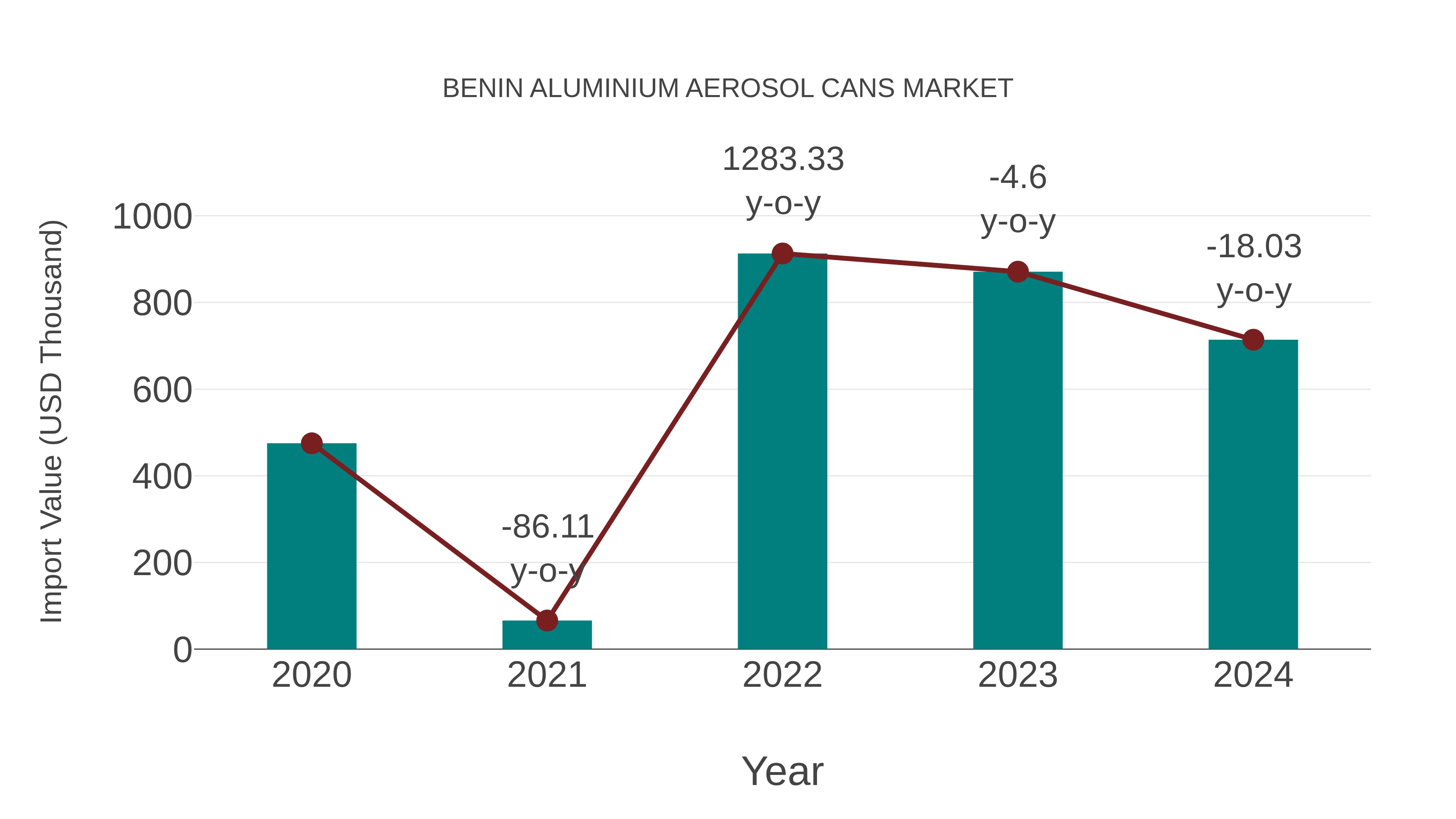  Benin Aluminium Aerosol Cans Market: Import Trend Analysis