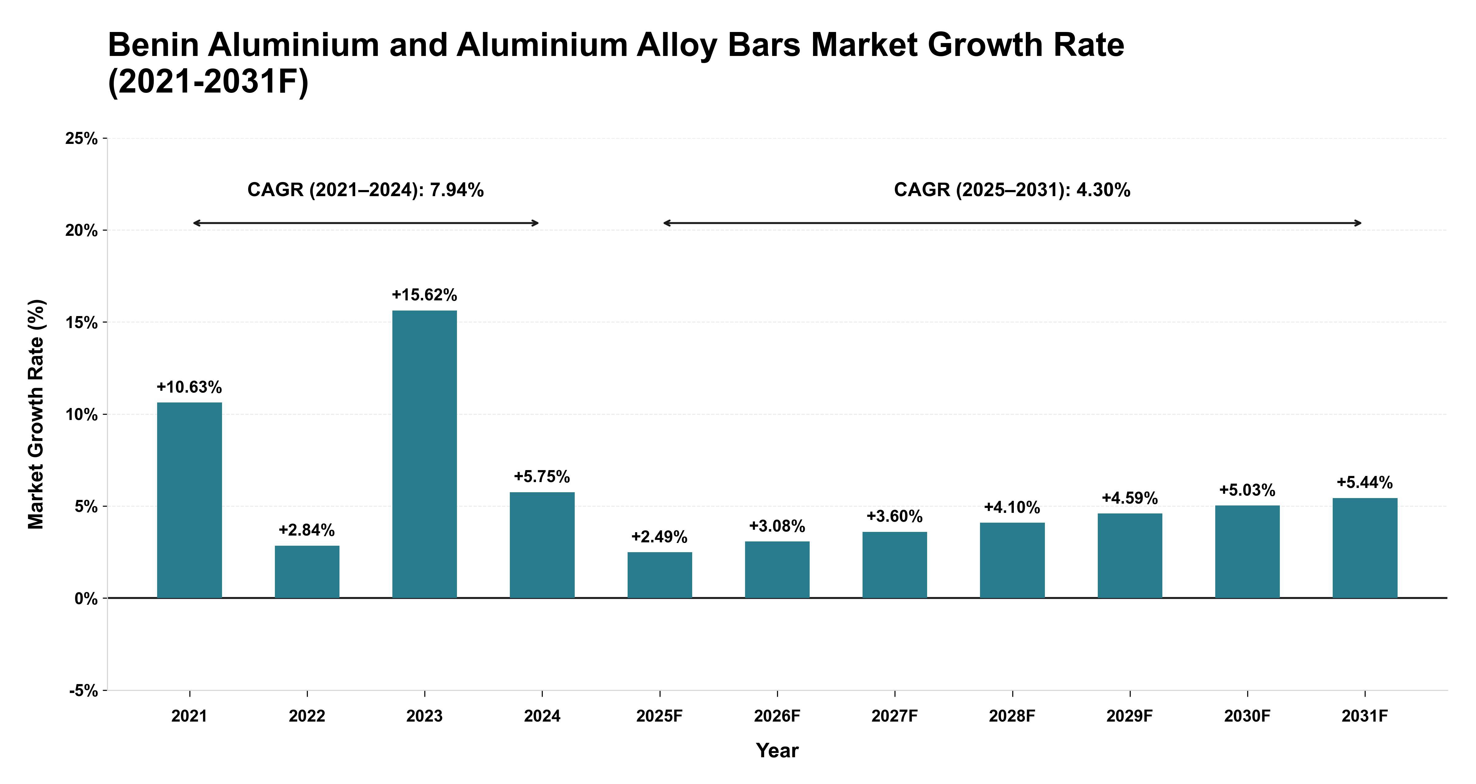 Benin Aluminium and Aluminium Alloy Bars Market Year-wise Growth Rate (2021-2031F)