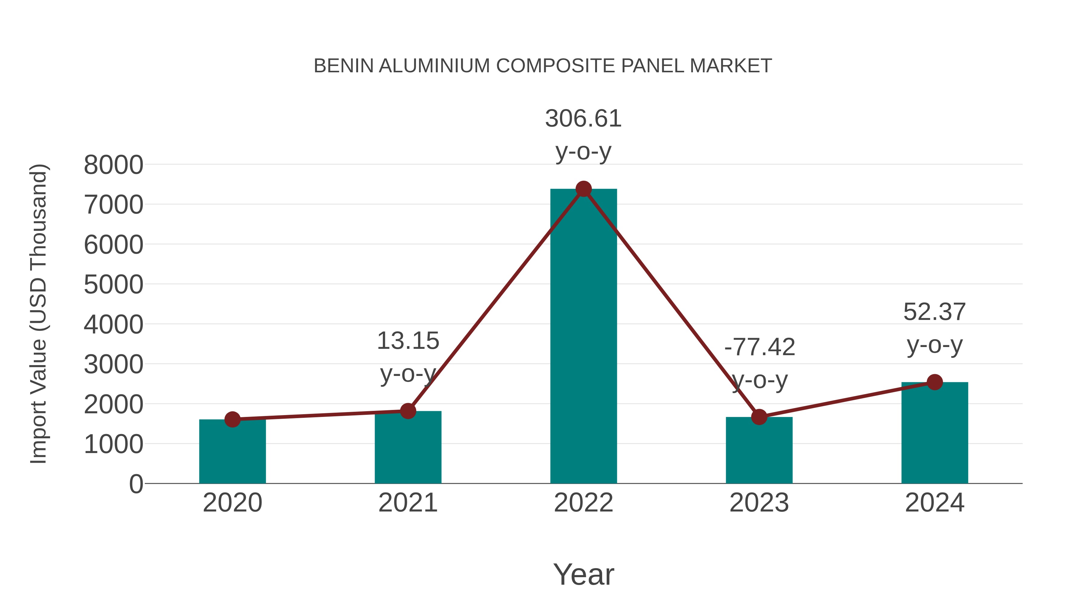  Benin Aluminium Composite Panel Market: Import Trend Analysis