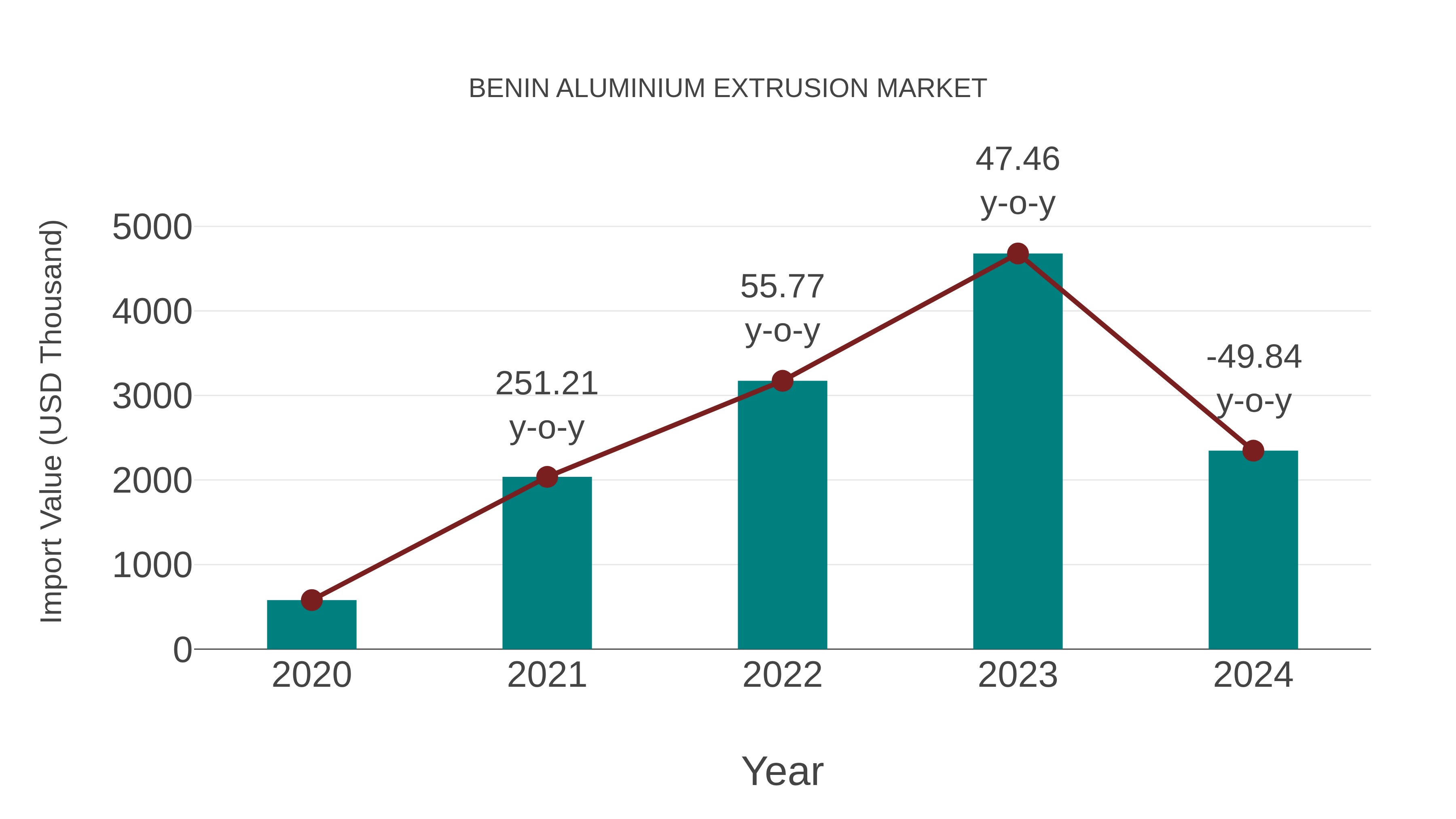 Benin Aluminium Extrusion Market: Import Trend Analysis