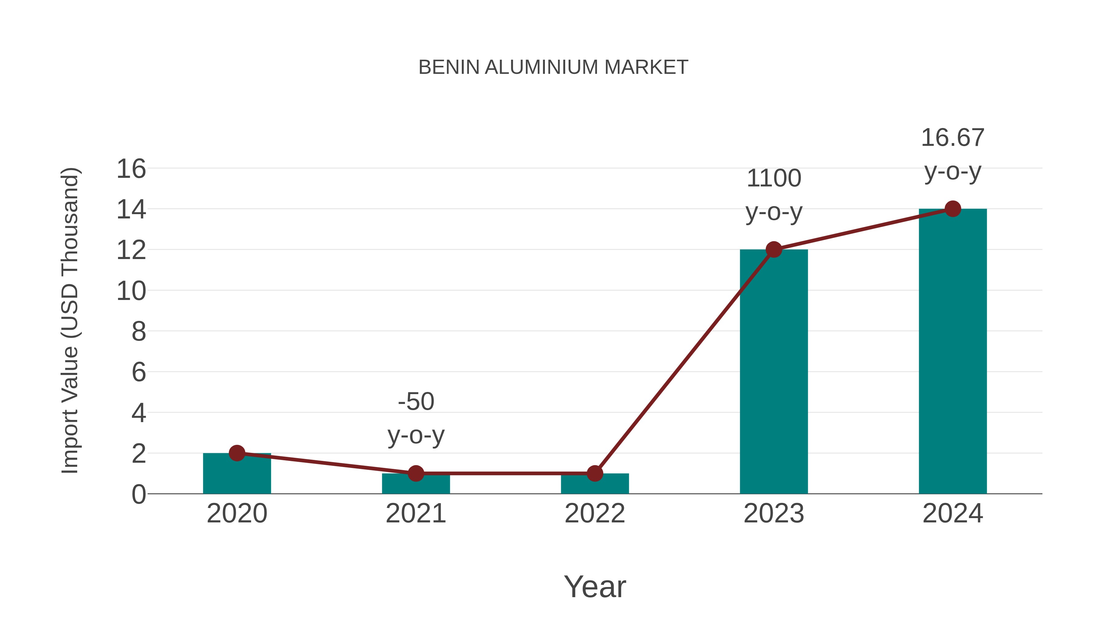  Benin Aluminium Market: Import Trend Analysis