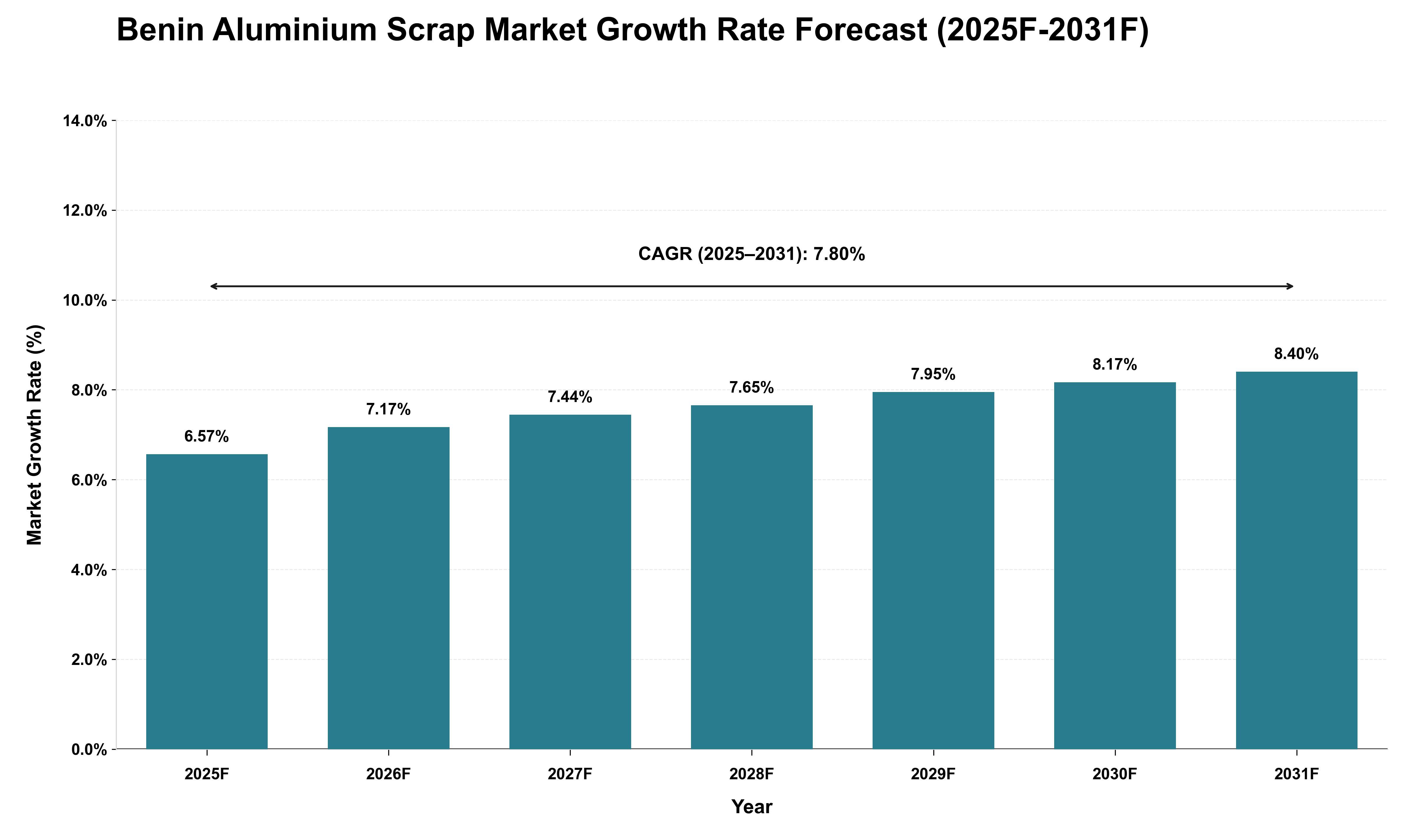 Benin Aluminium Scrap Market Growth Rate Analysis (2025 - 2031)