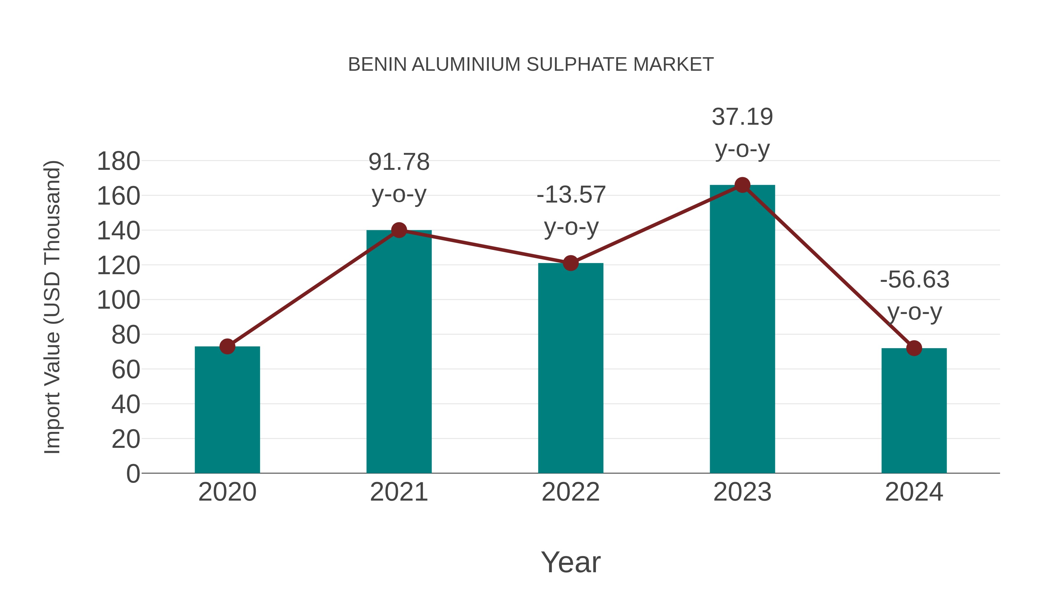  Benin Aluminium Sulphate Market: Import Trend Analysis