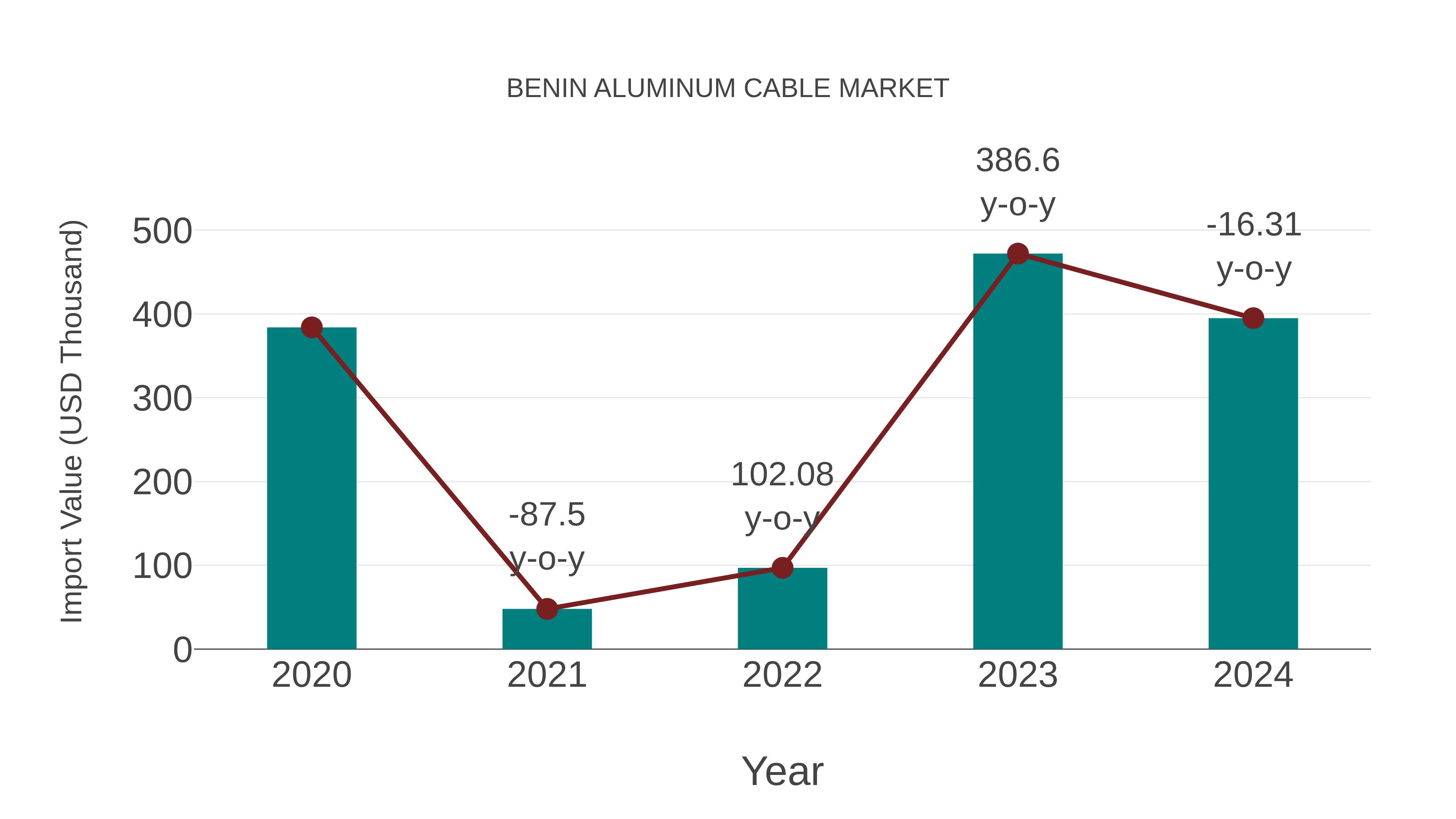 Benin Aluminum Cable Market: Import Trend Analysis