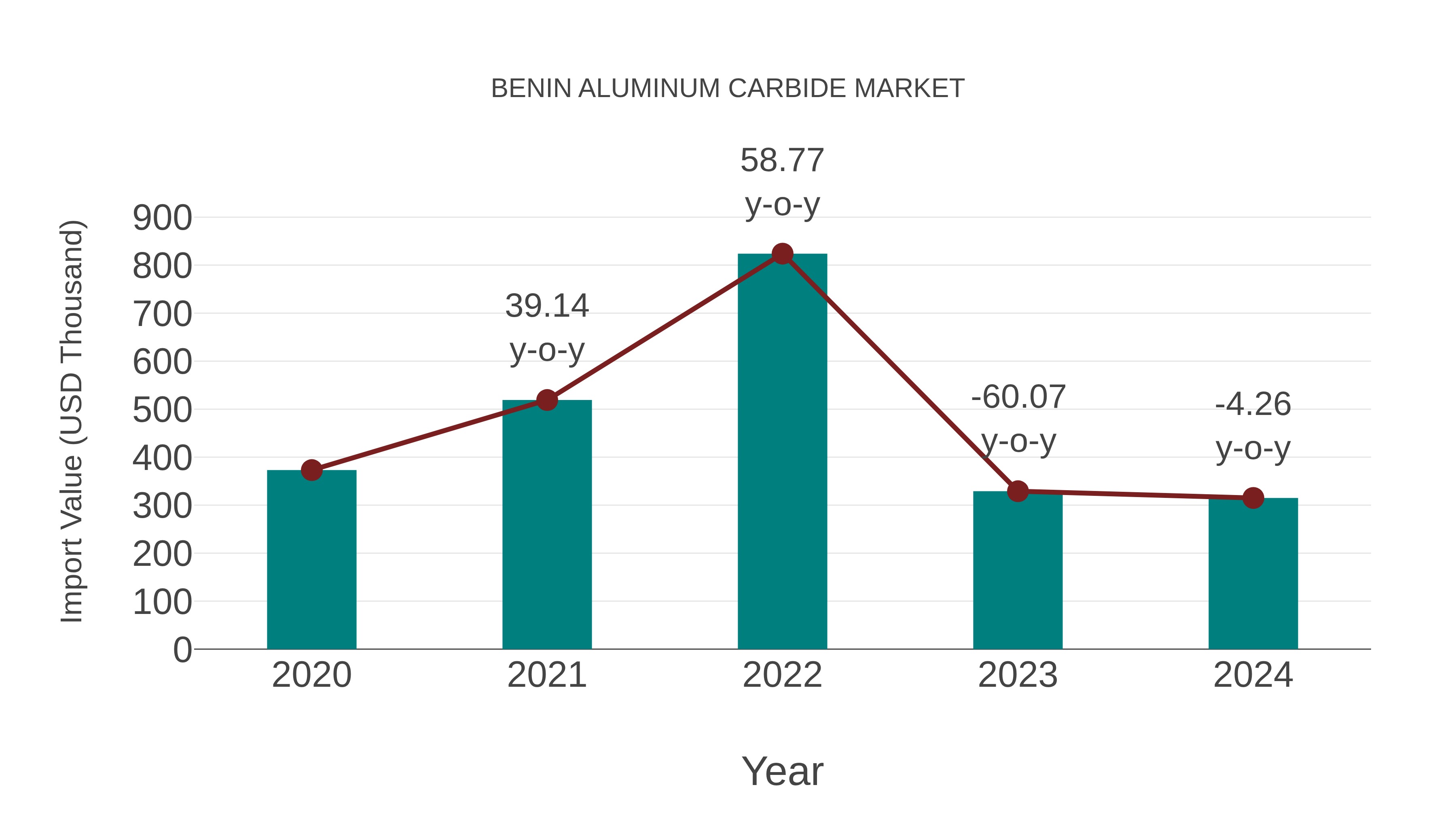  Benin Aluminum Carbide Market: Import Trend Analysis