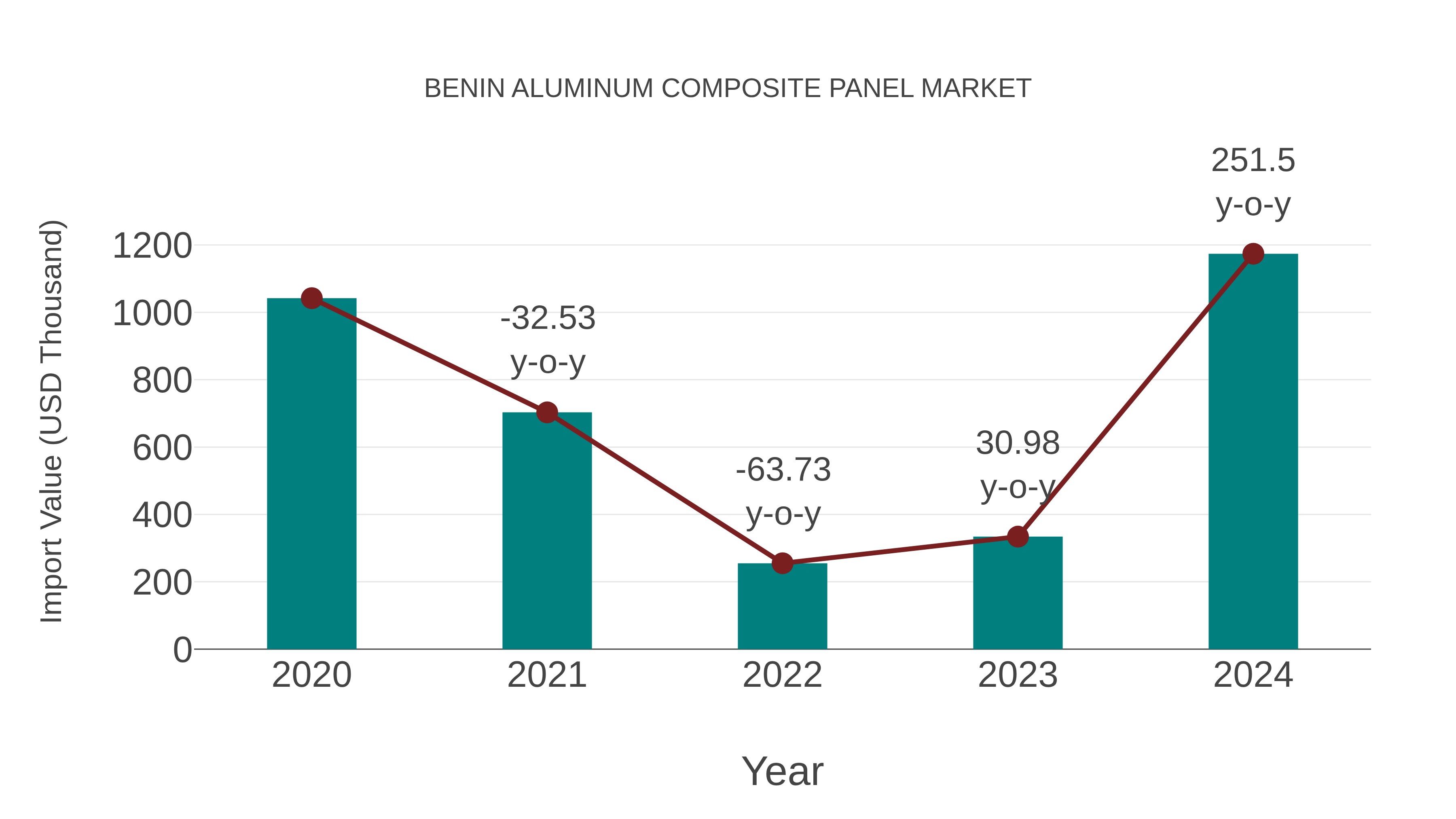  Benin Aluminum Composite Panel Market: Import Trend Analysis