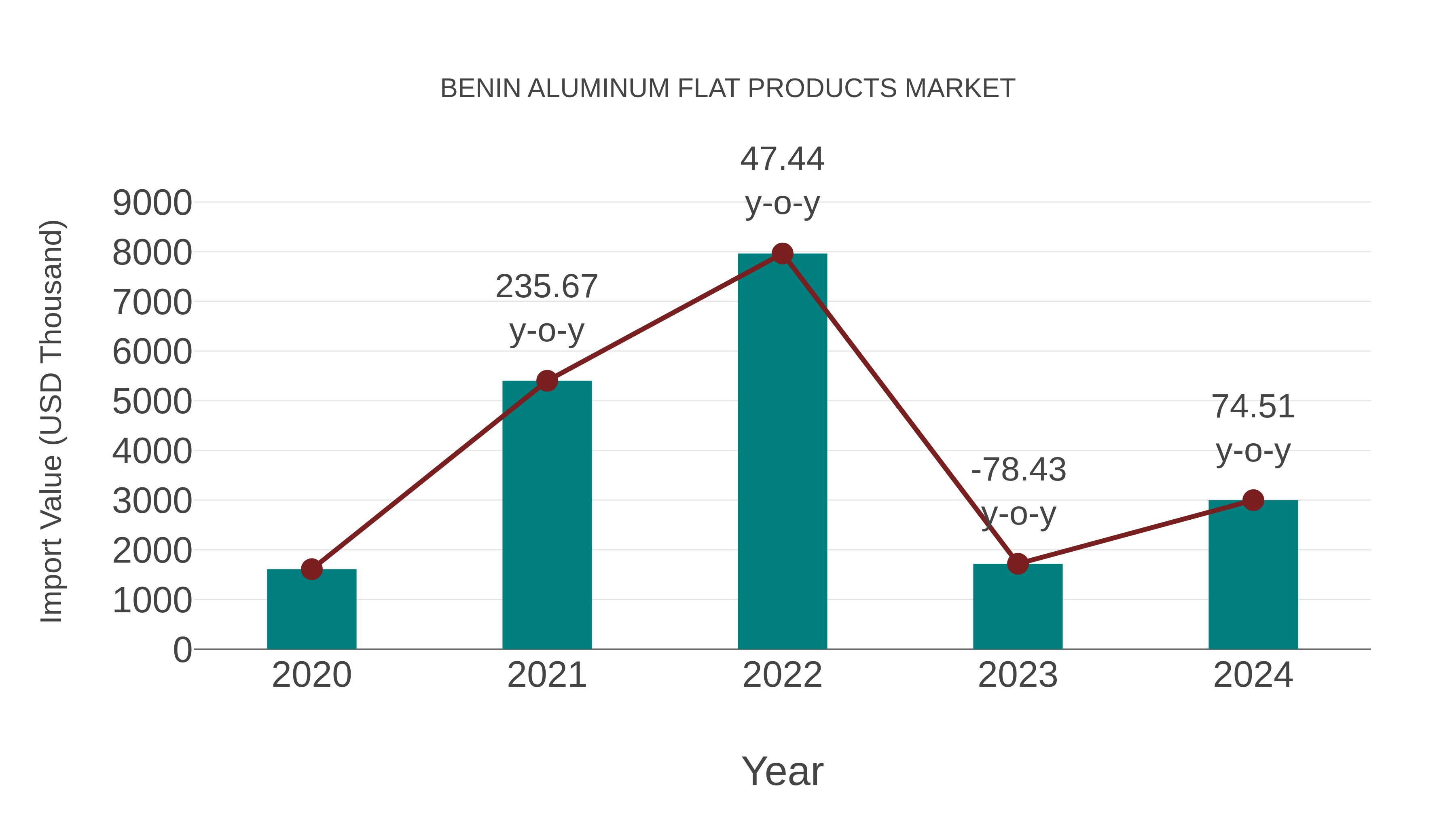  Benin Aluminum Flat Products Market: Import Trend Analysis