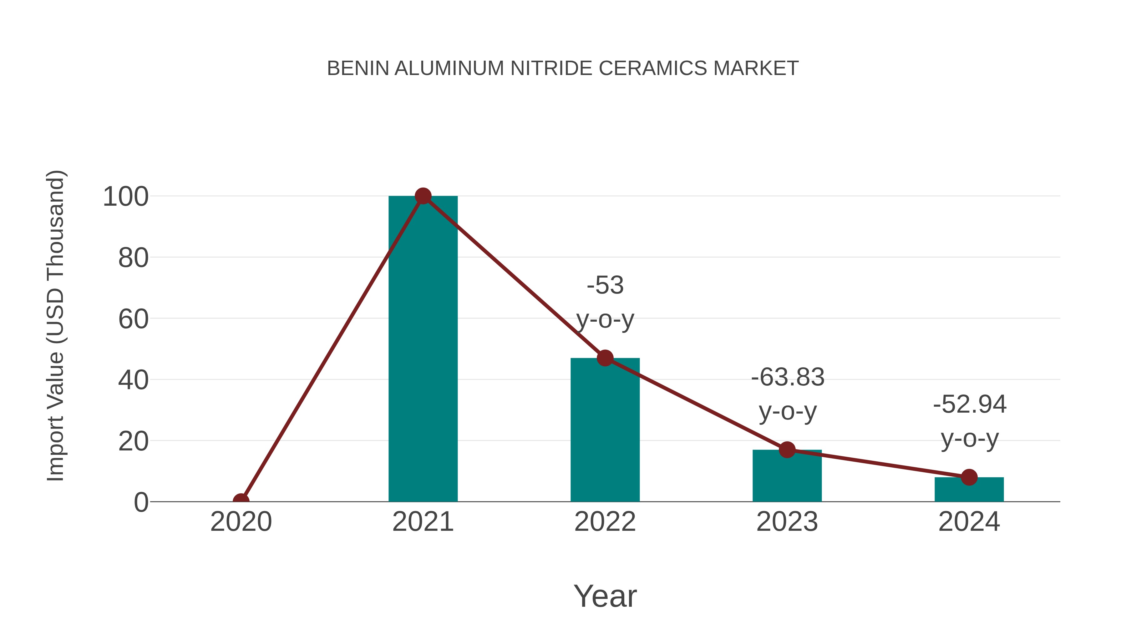  Benin Aluminum Nitride Ceramics Market: Import Trend Analysis
