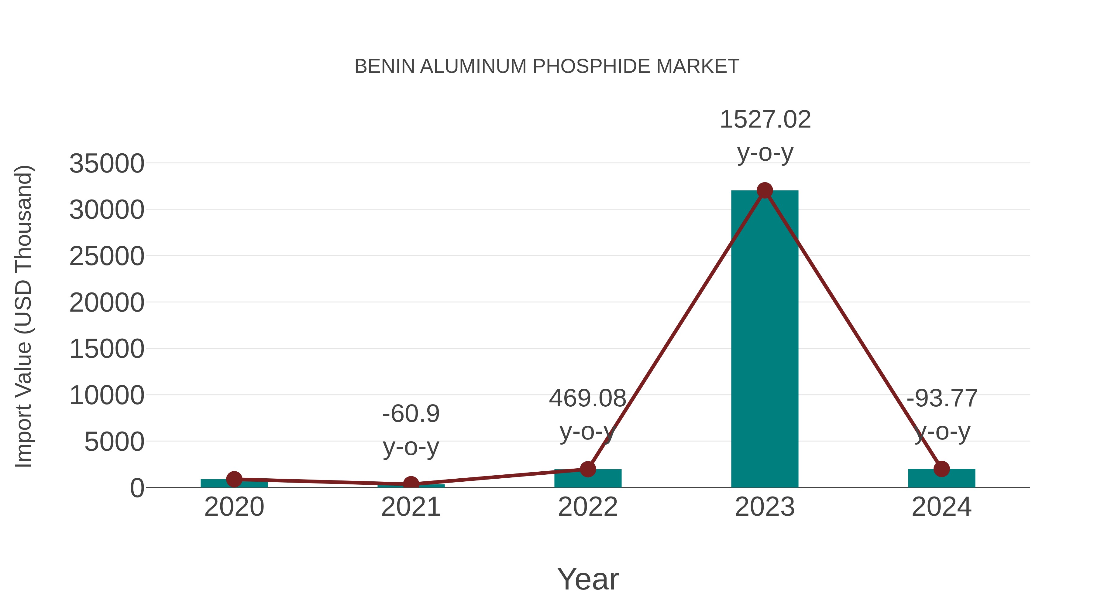  Benin Aluminum Phosphide Market: Import Trend Analysis