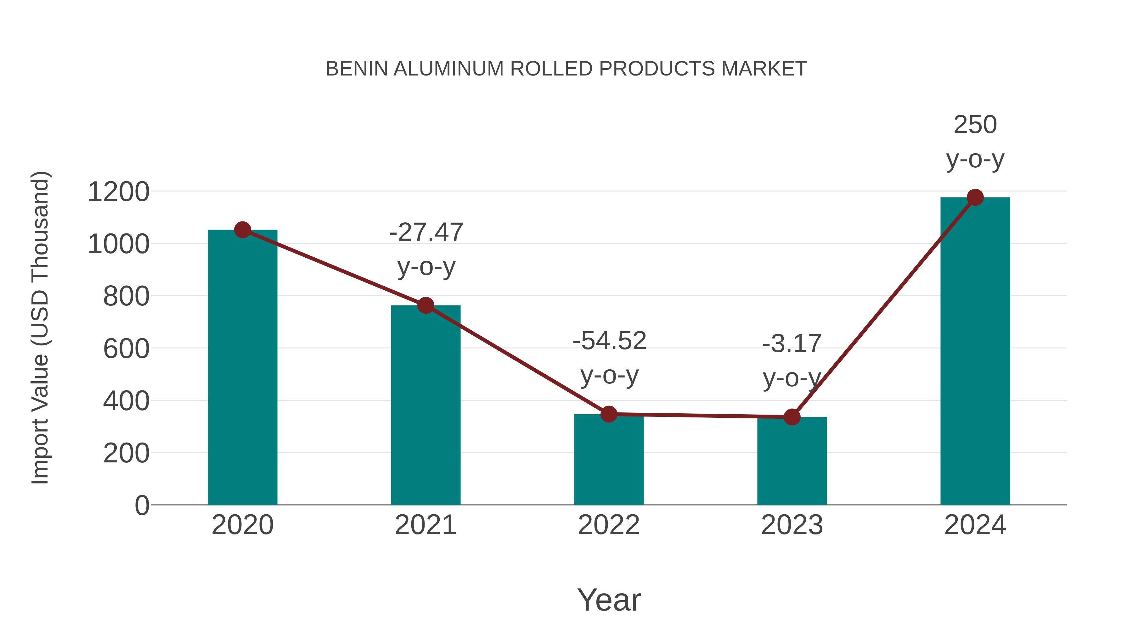  Benin Aluminum Rolled Products Market: Import Trend Analysis