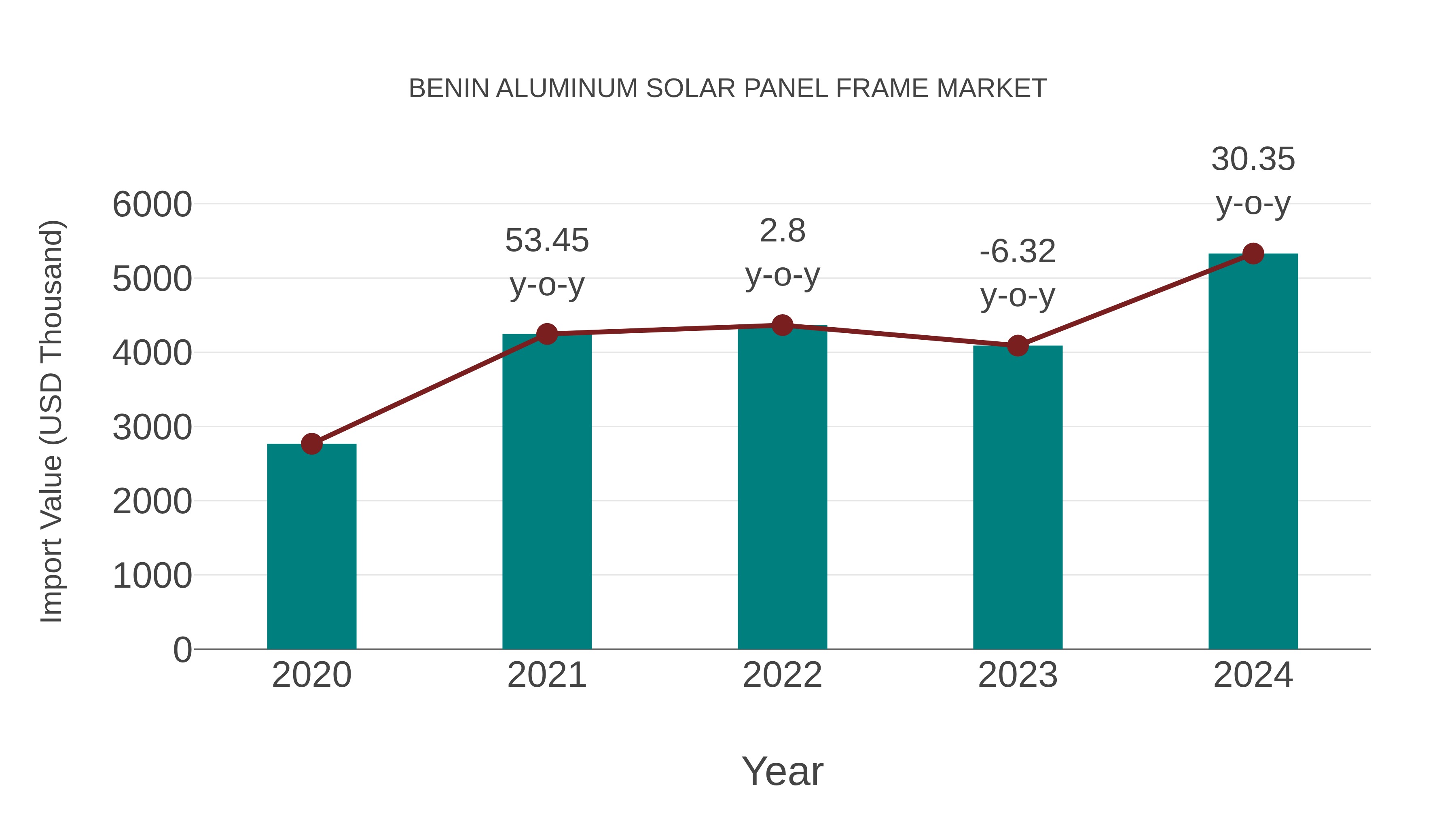  Benin Aluminum Solar Panel Frame Market: Import Trend Analysis